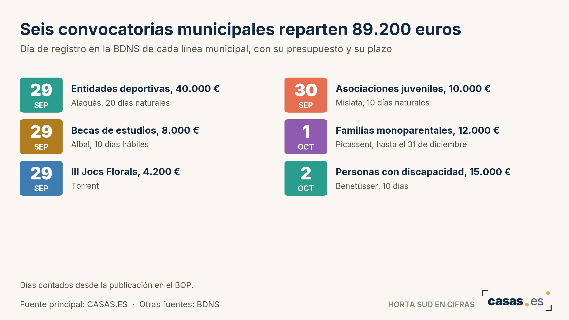 Seis convocatorias municipales reparten 89.200 euros