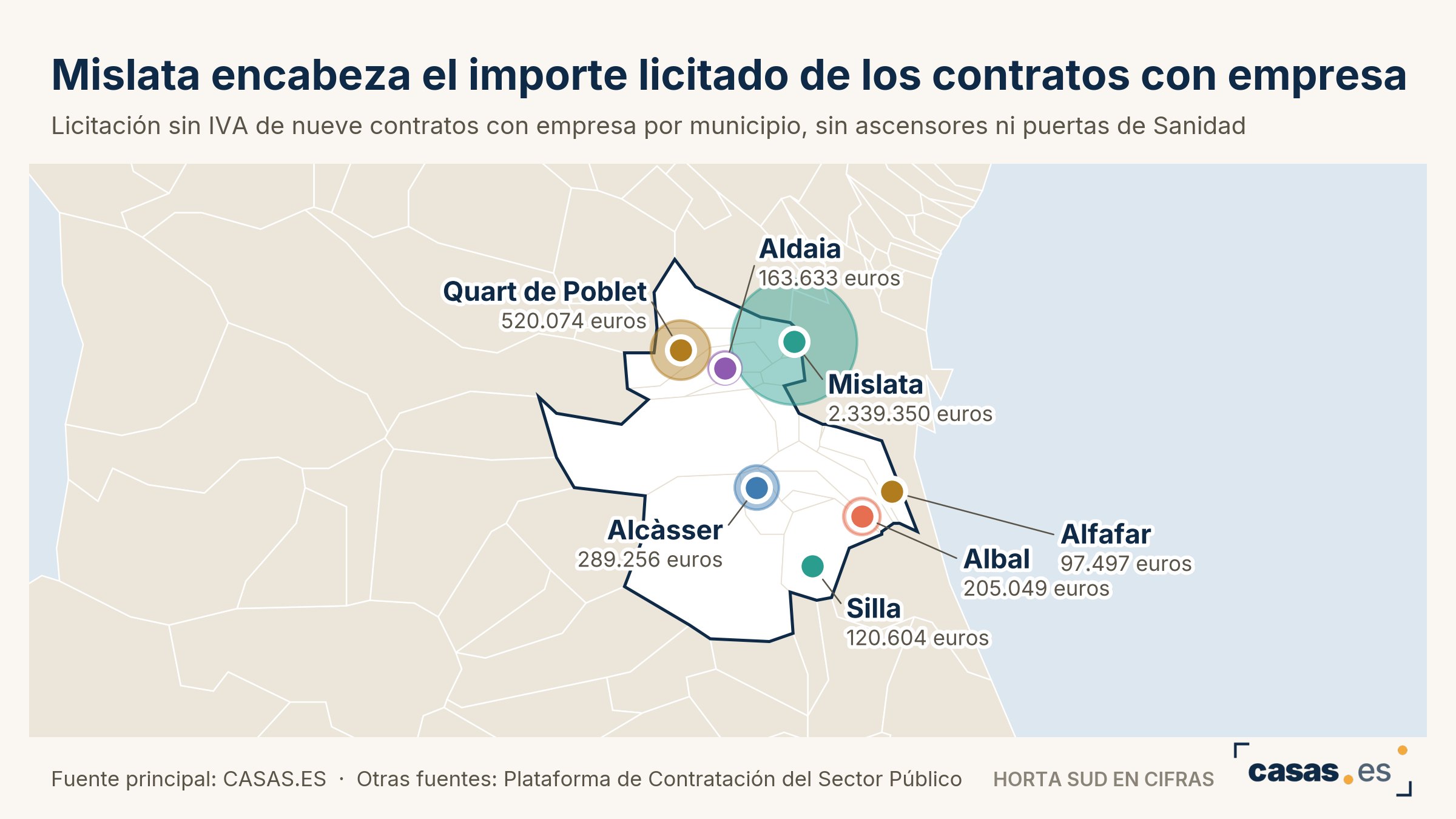 Manises licita la travesía al aeropuerto por 734.951 euros y cinco centros de salud tendrán ascensores nuevos