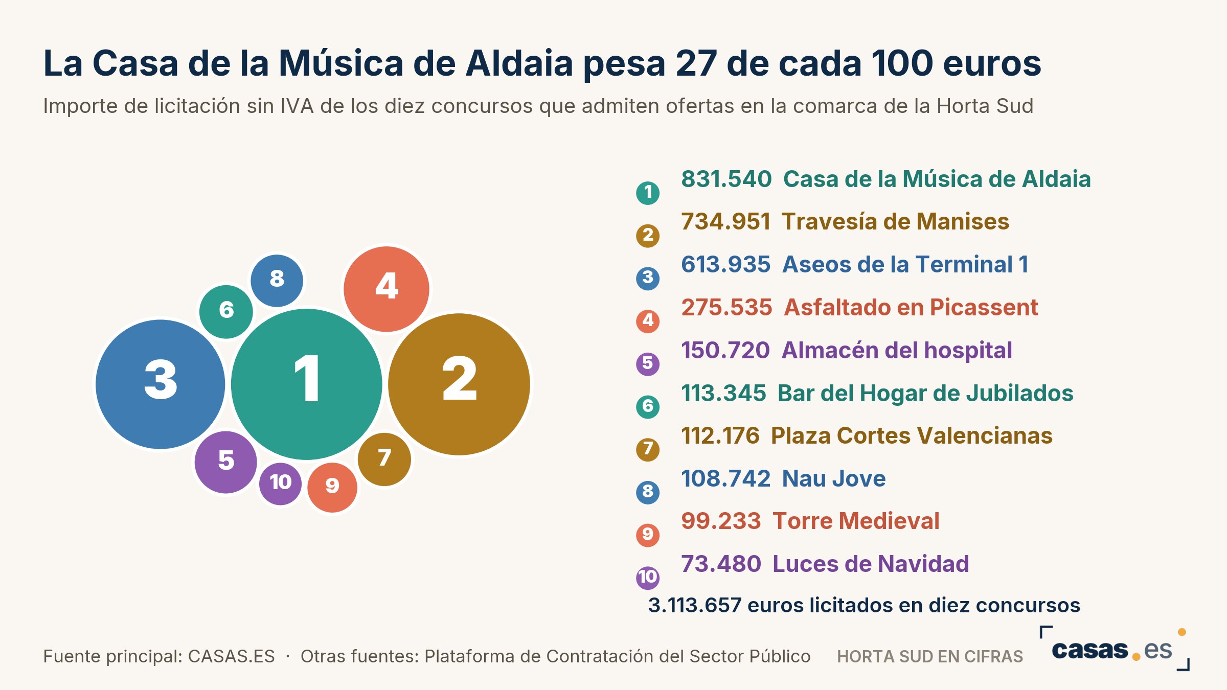 La Casa de la Música de Aldaia pesa 27 de cada 100 euros