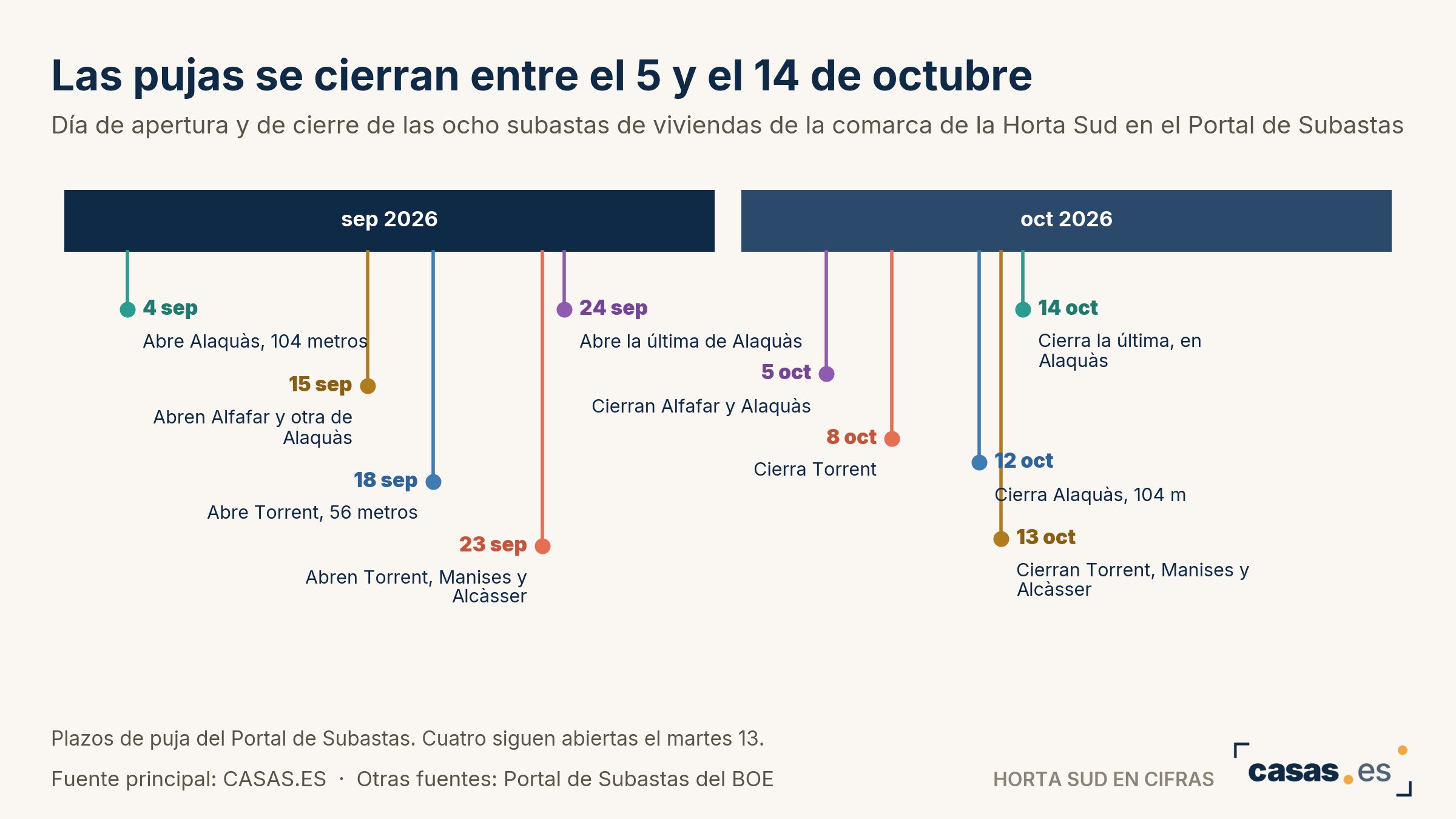 Las pujas se cierran entre el 5 y el 14 de octubre