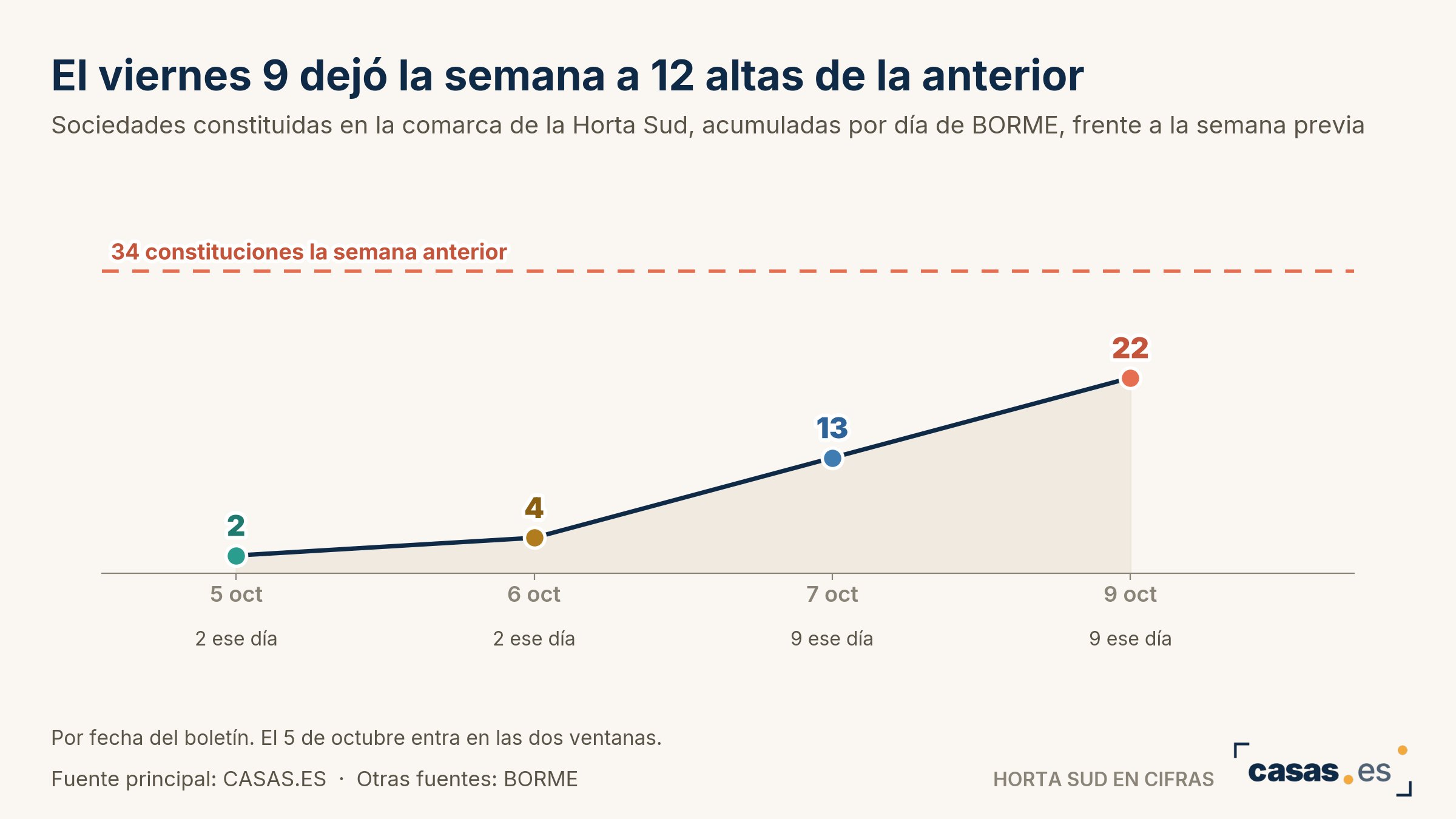 El viernes 9 dejó la semana a 12 altas de la anterior