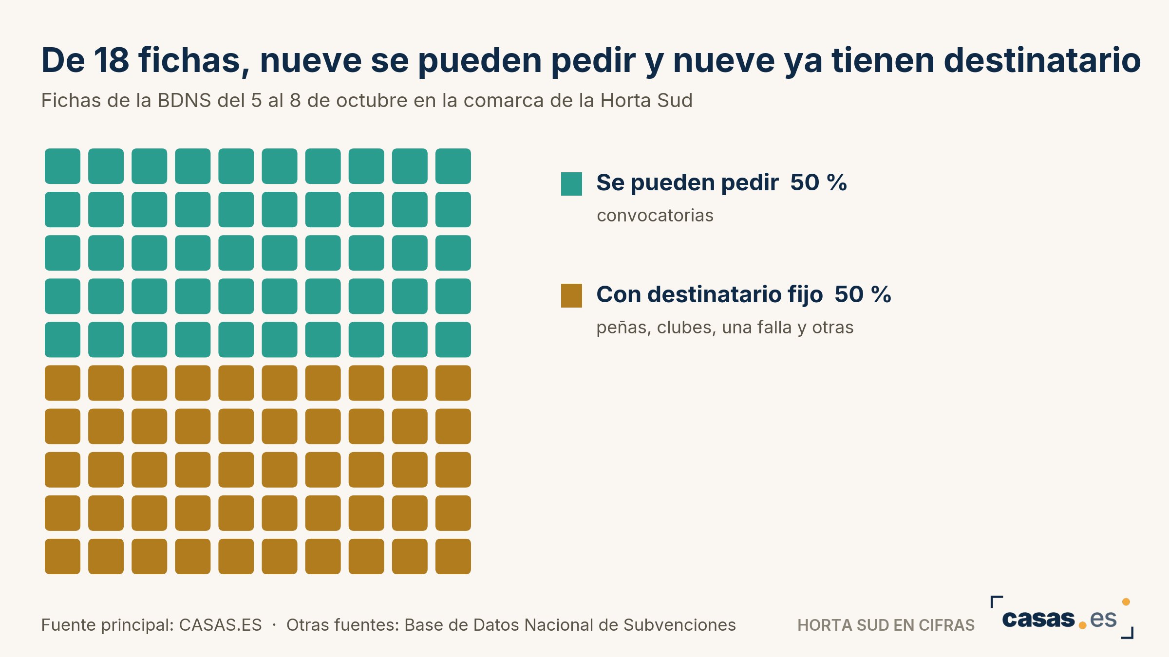 De 18 fichas, nueve se pueden pedir y nueve ya tienen destinatario