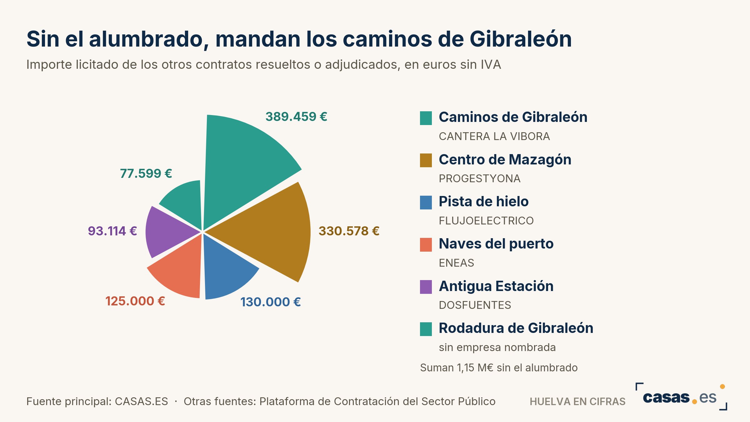 Sin el alumbrado, mandan los caminos de Gibraleón