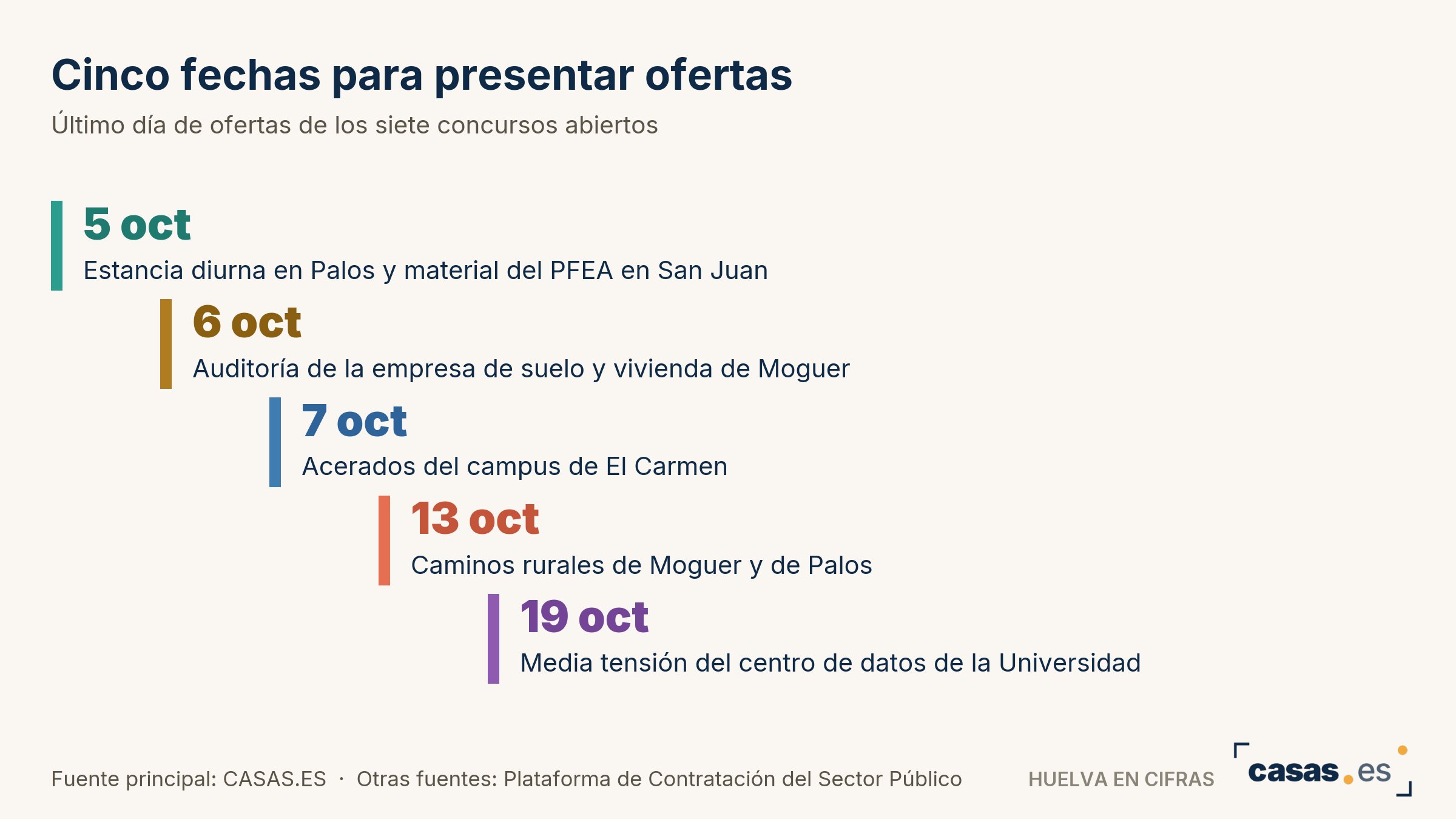 Cinco fechas para presentar ofertas