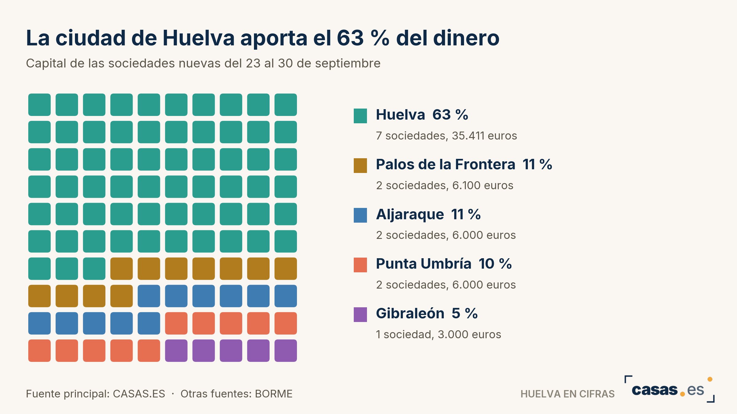La ciudad de Huelva aporta el 63 % del dinero