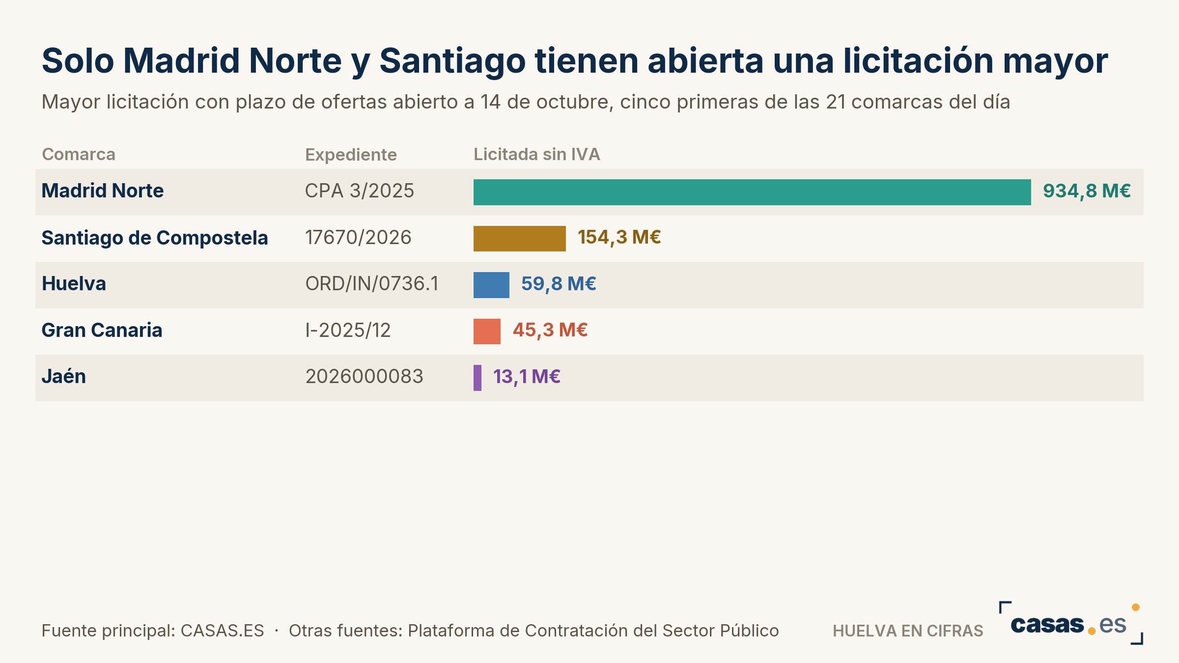 Solo Madrid Norte y Santiago tienen abierta una licitación mayor