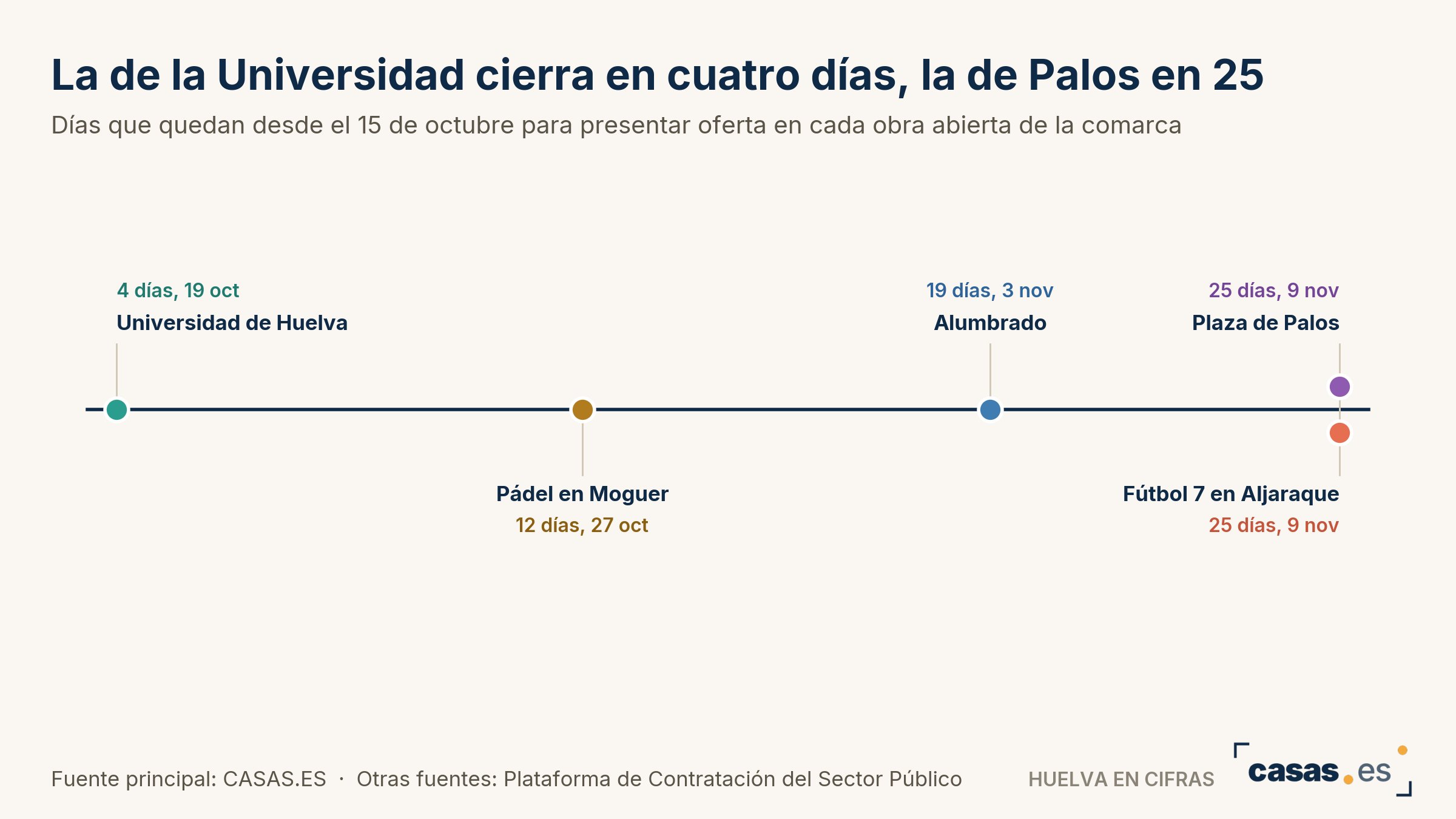 La de la Universidad cierra en cuatro días, la de Palos en 25