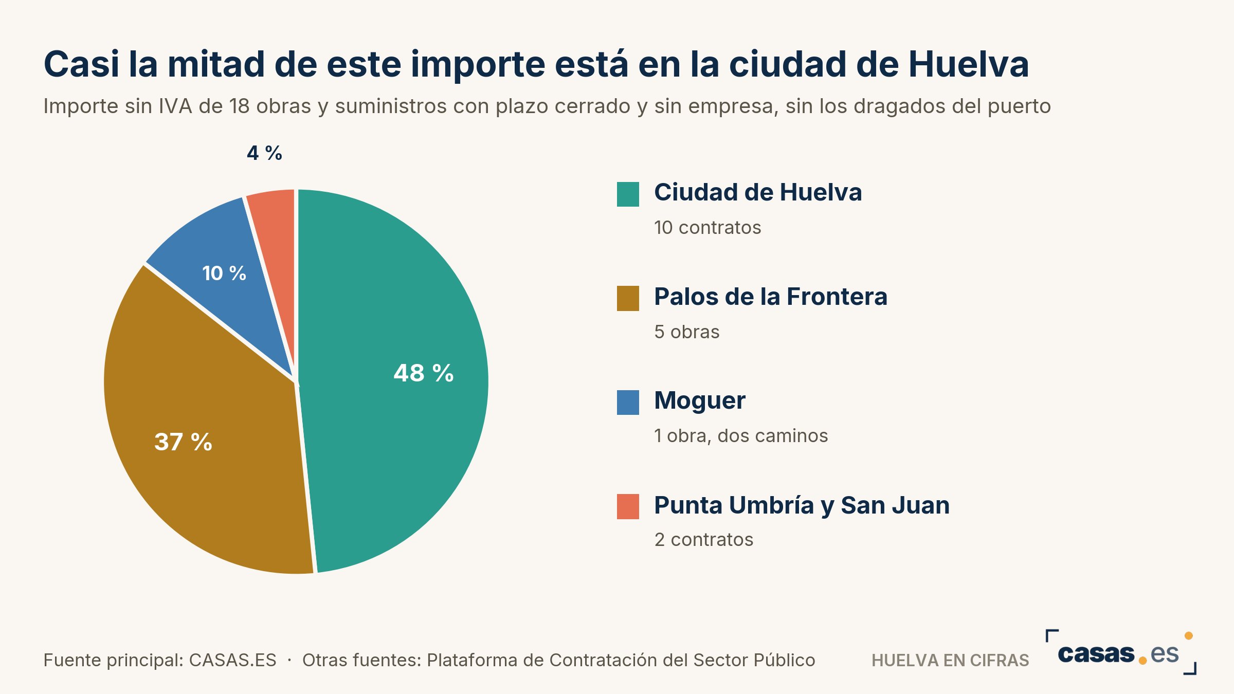 Casi la mitad de este importe está en la ciudad de Huelva