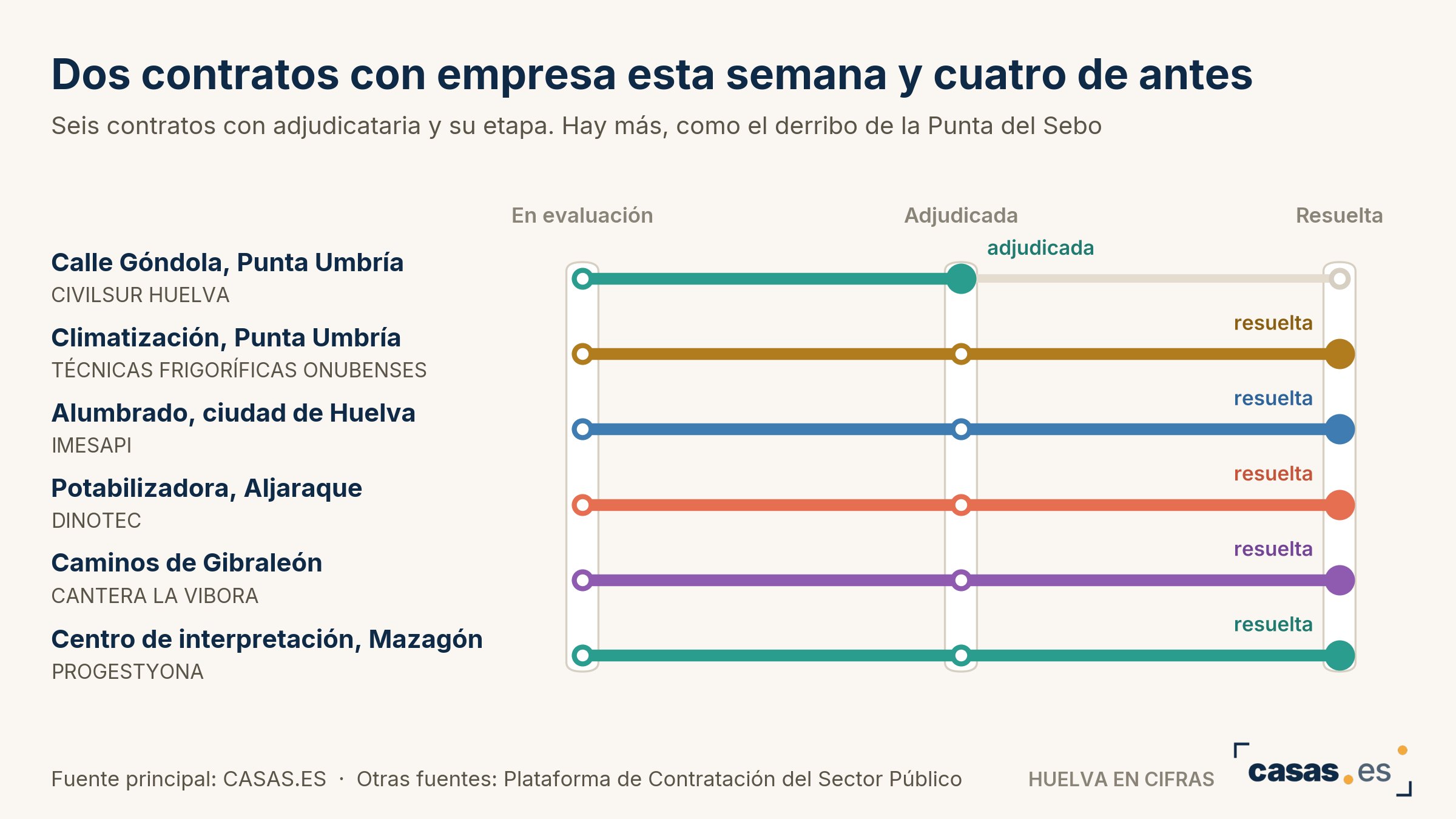 Dos contratos con empresa esta semana y cuatro de antes
