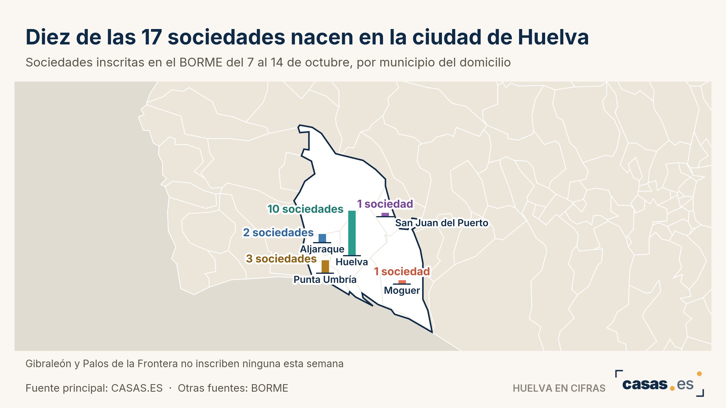 Diez de las 17 sociedades nacen en la ciudad de Huelva