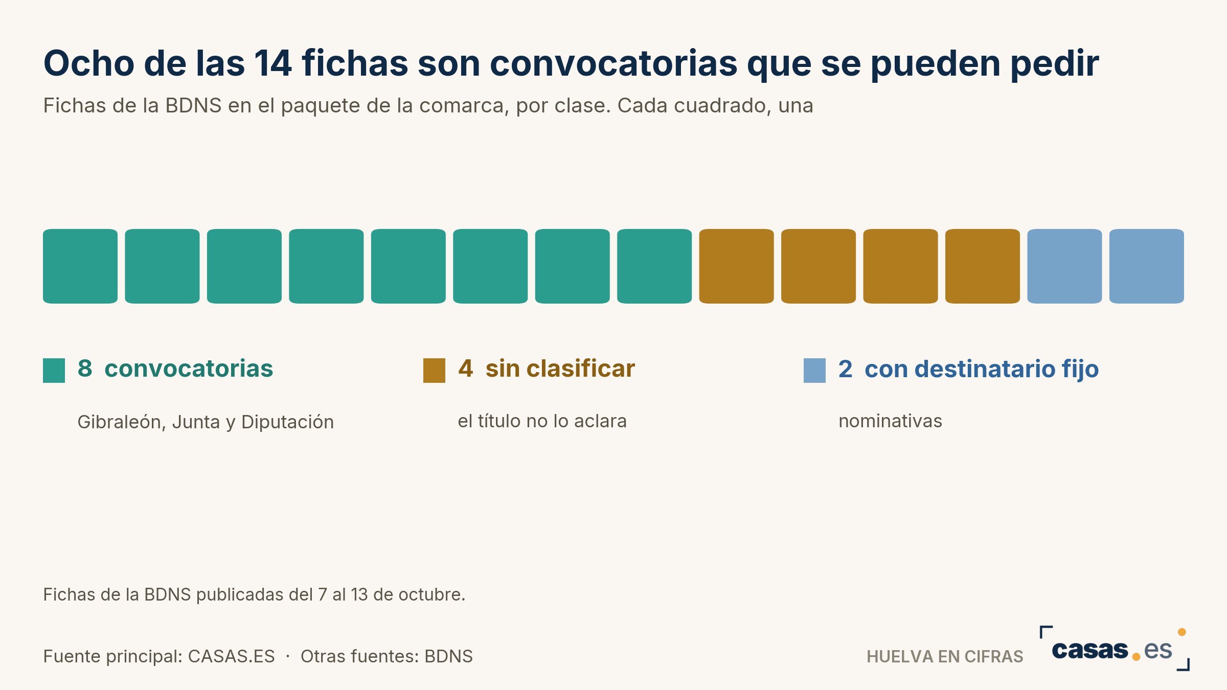 Ocho de las 14 fichas son convocatorias que se pueden pedir