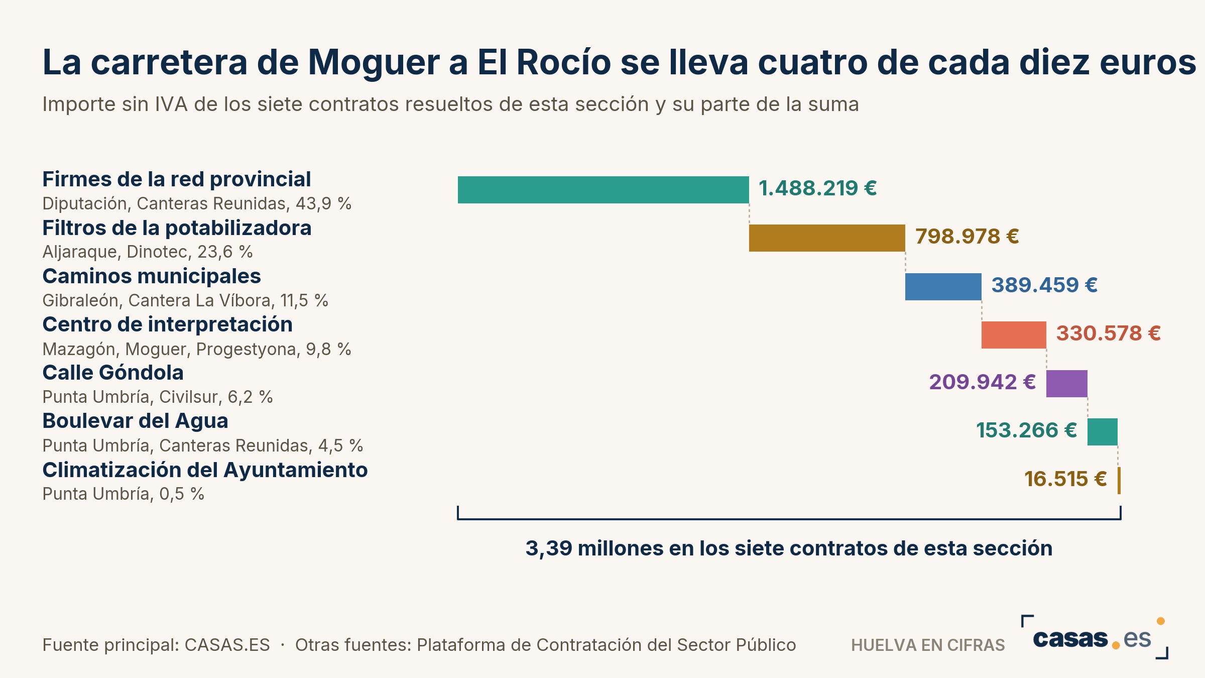 La carretera de Moguer a El Rocío se lleva cuatro de cada diez euros