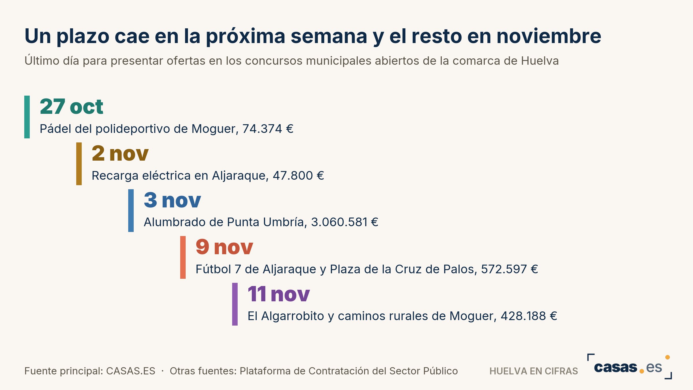 Un plazo cae en la próxima semana y el resto en noviembre