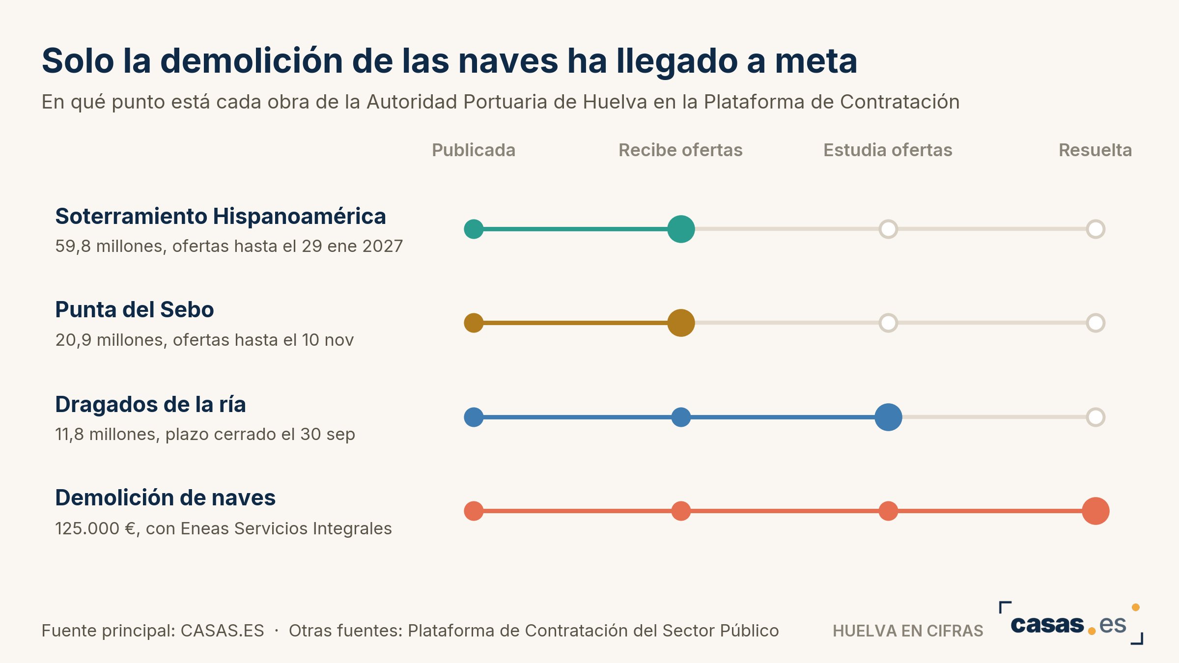 Solo la demolición de las naves ha llegado a meta