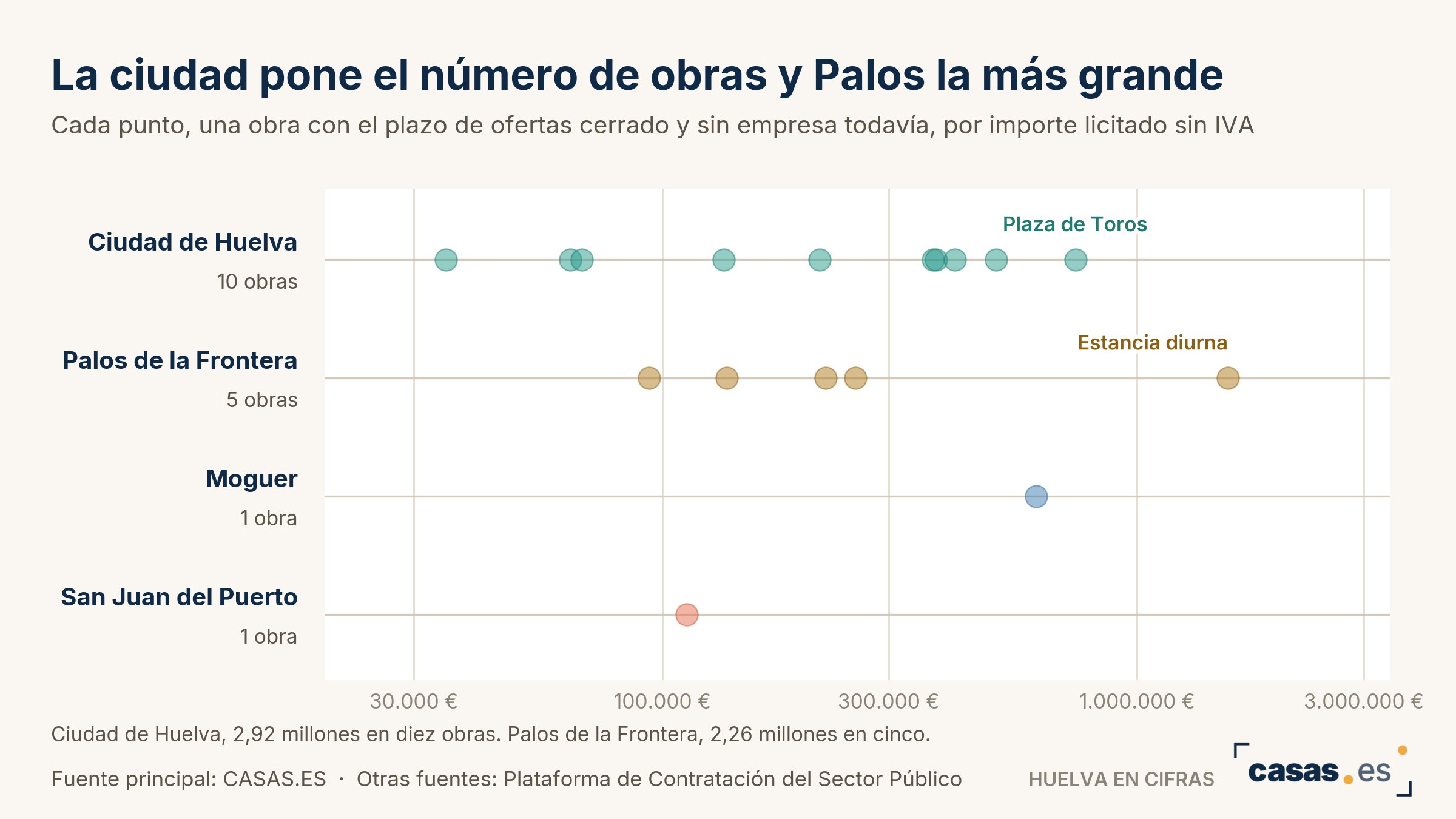 La ciudad pone el número de obras y Palos la más grande