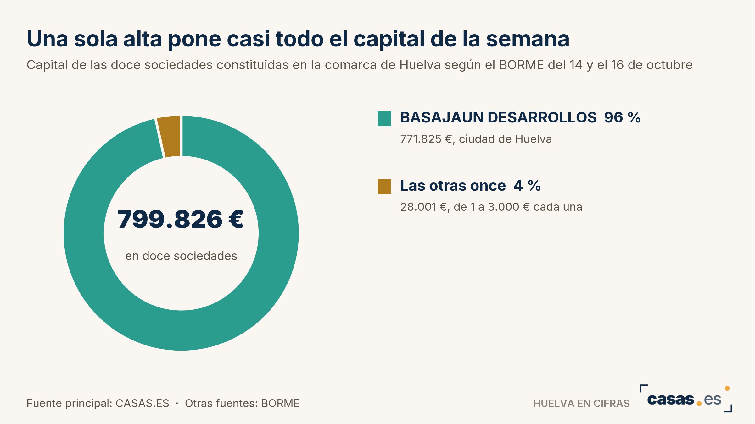 Una sola alta pone casi todo el capital de la semana