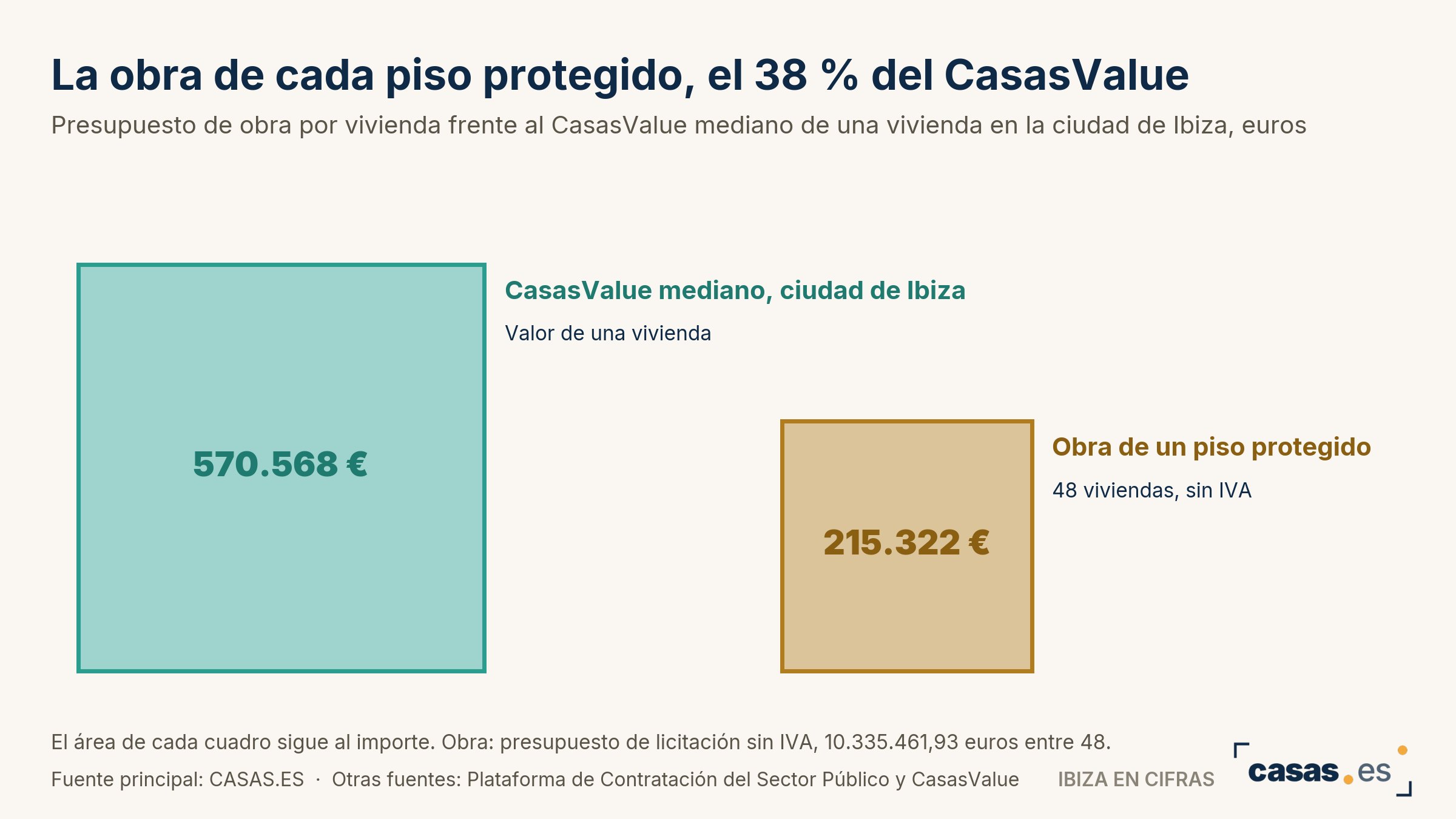 La obra de cada piso protegido, el 38 % del CasasValue