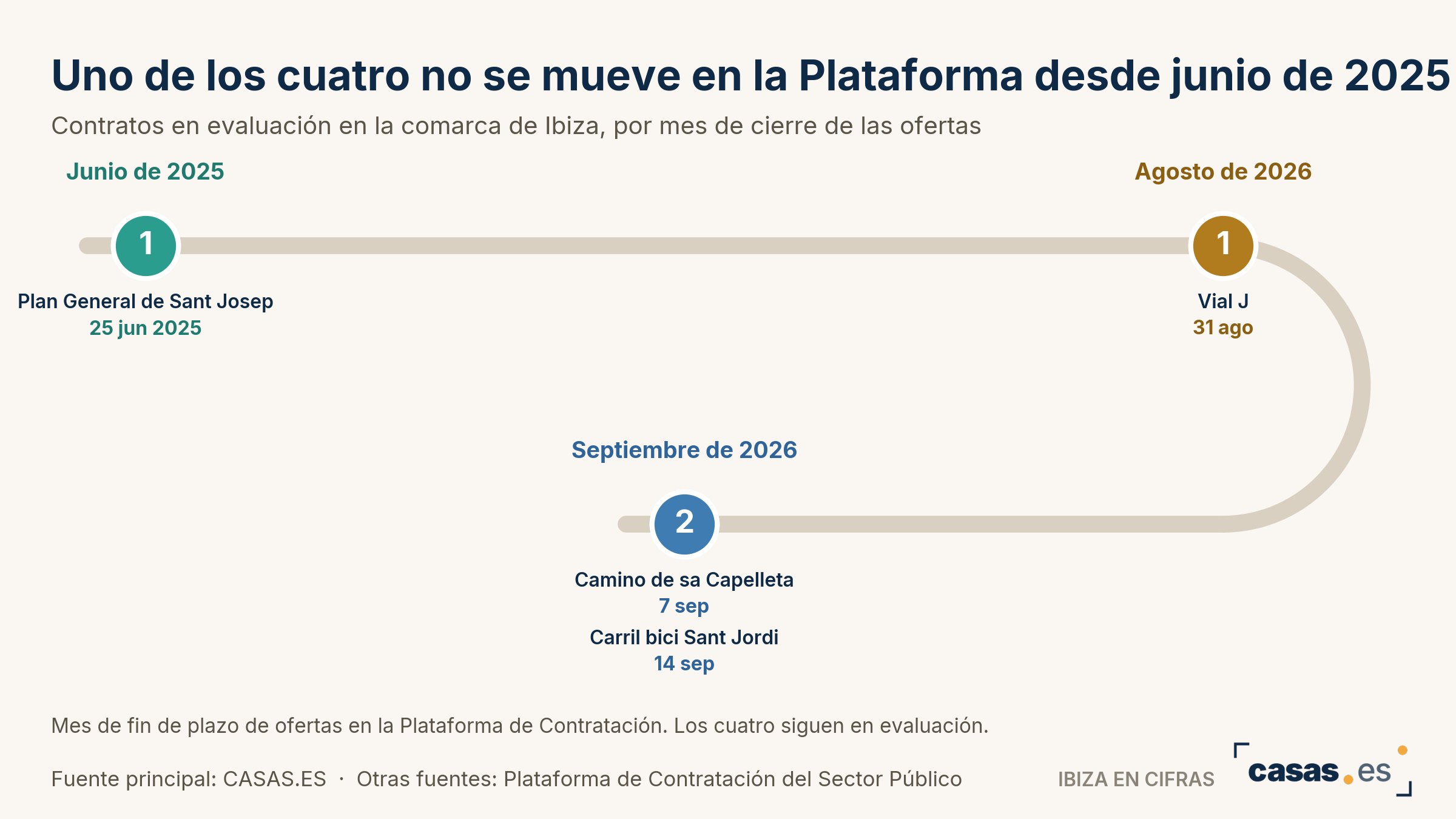 Uno de los cuatro no se mueve en la Plataforma desde junio de 2025