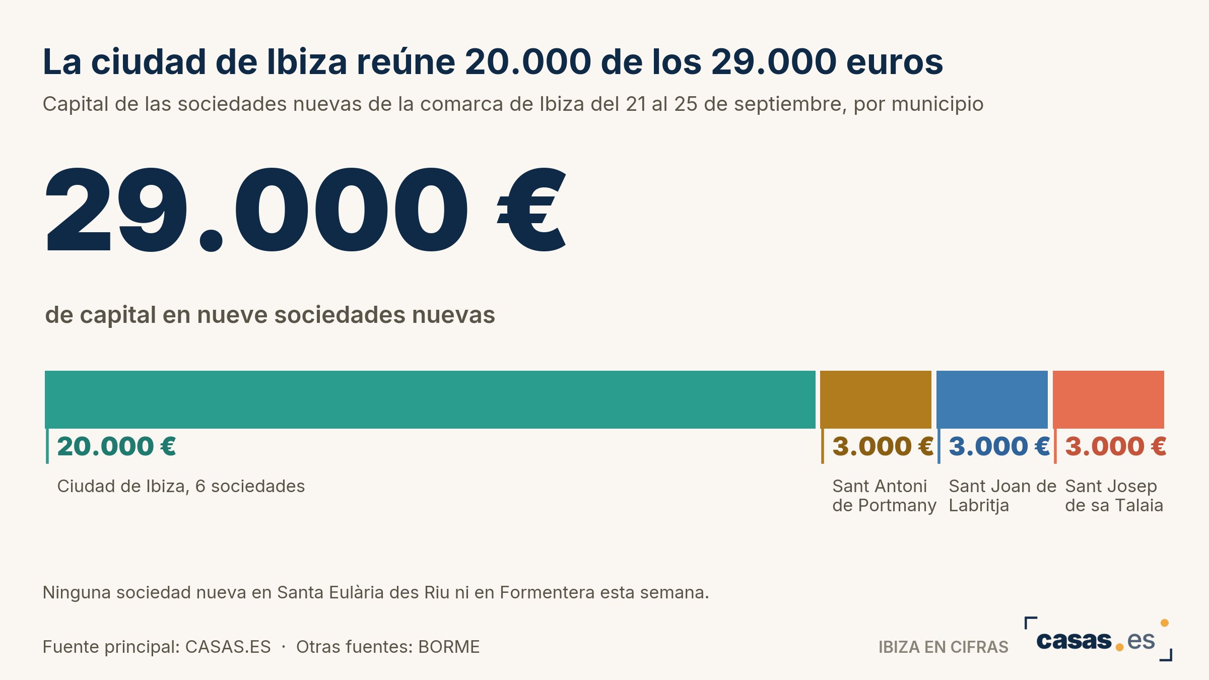 La ciudad de Ibiza reúne 20.000 de los 29.000 euros