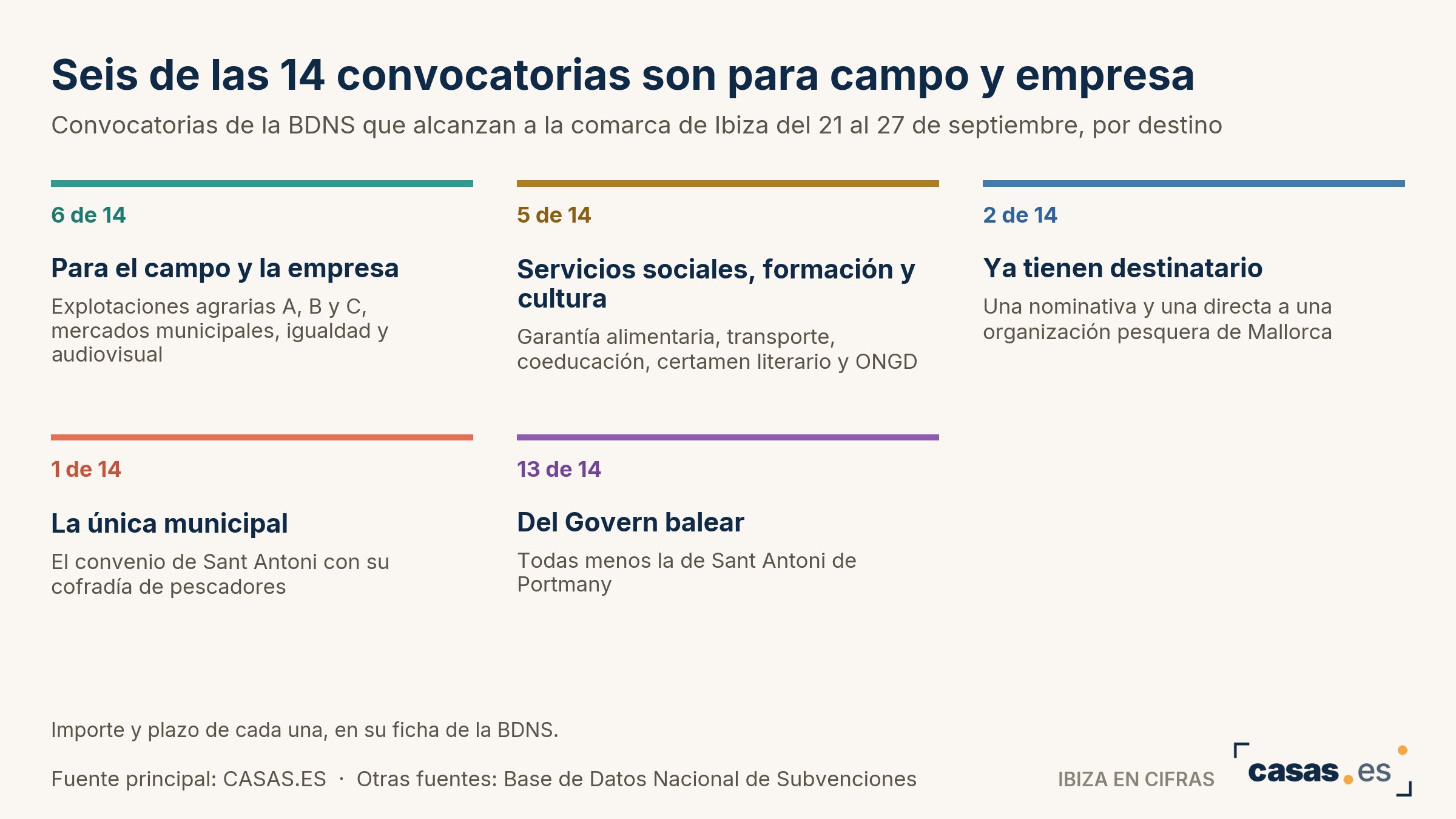 Seis de las 14 convocatorias son para campo y empresa