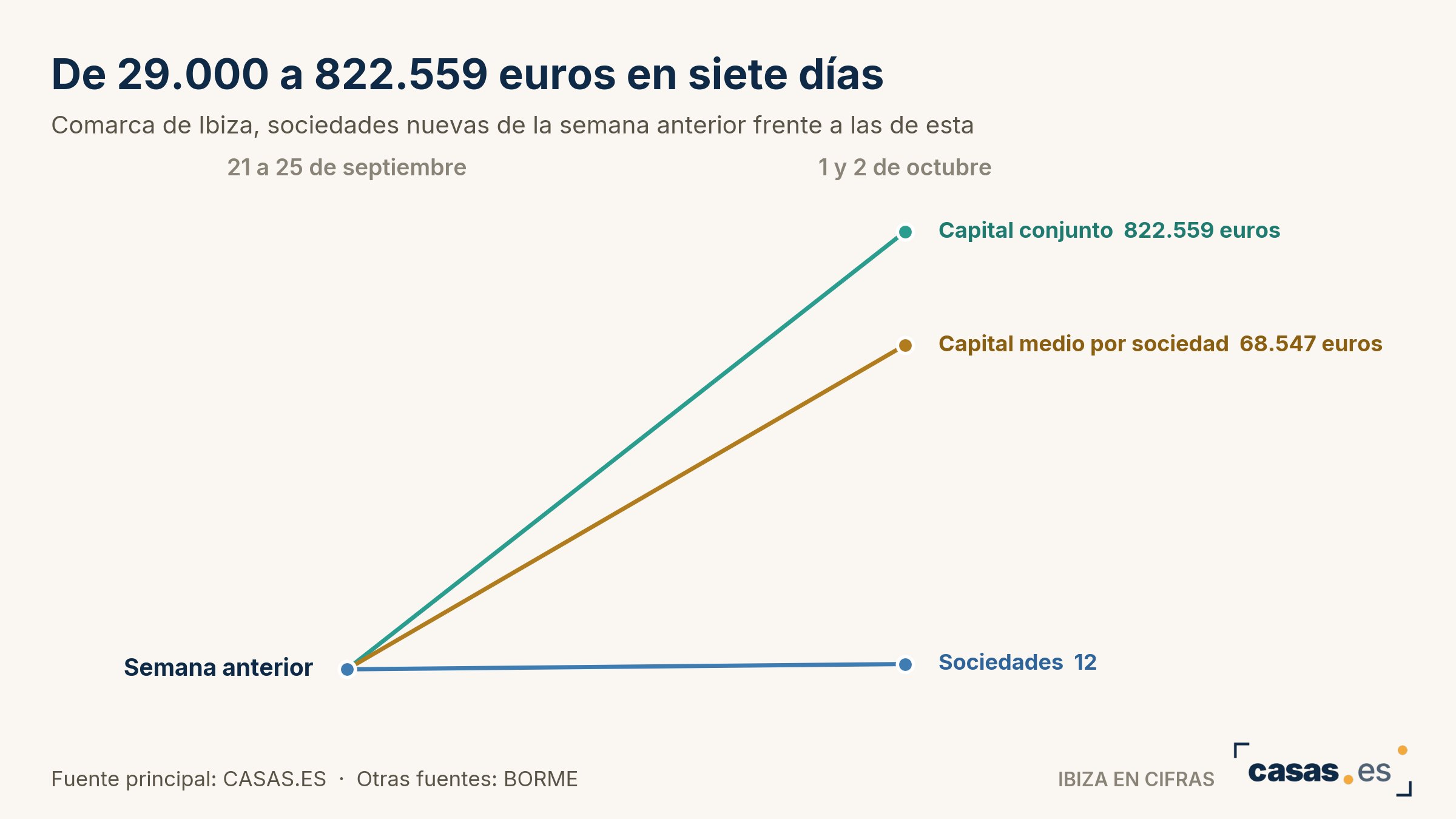De 29.000 a 822.559 euros en siete días