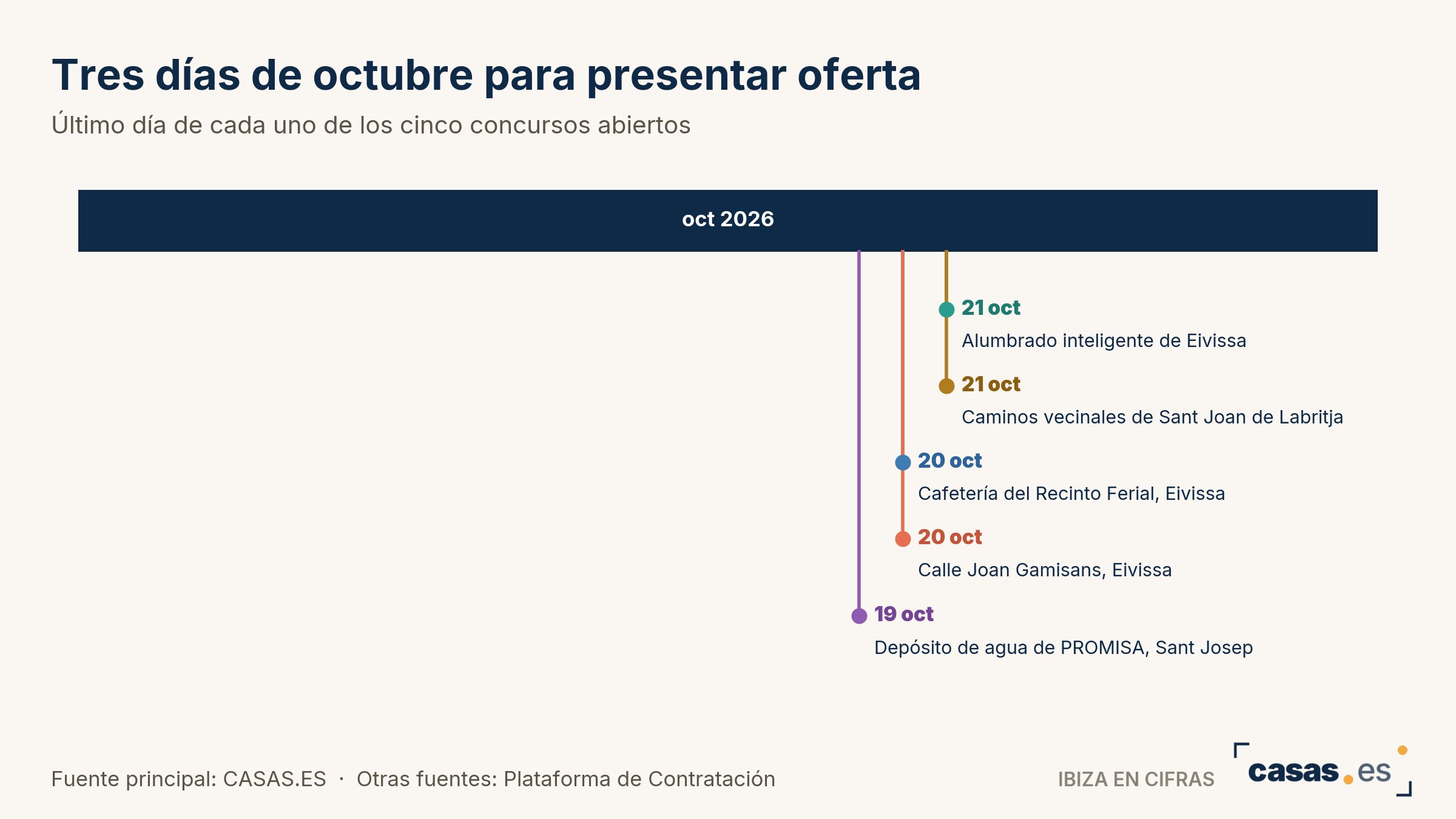 Tres días de octubre para presentar oferta