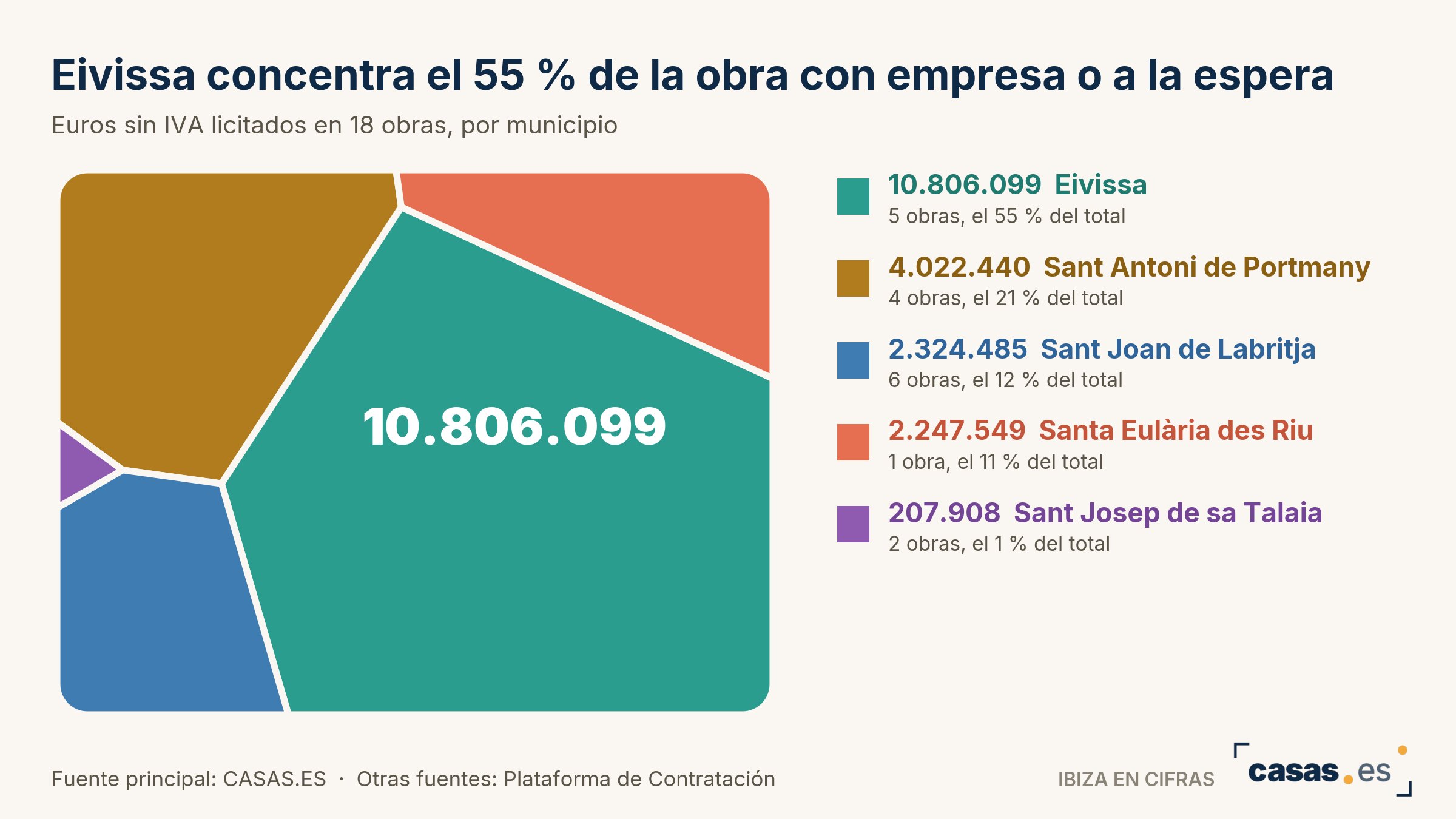 Eivissa concentra el 55 % de la obra con empresa o a la espera