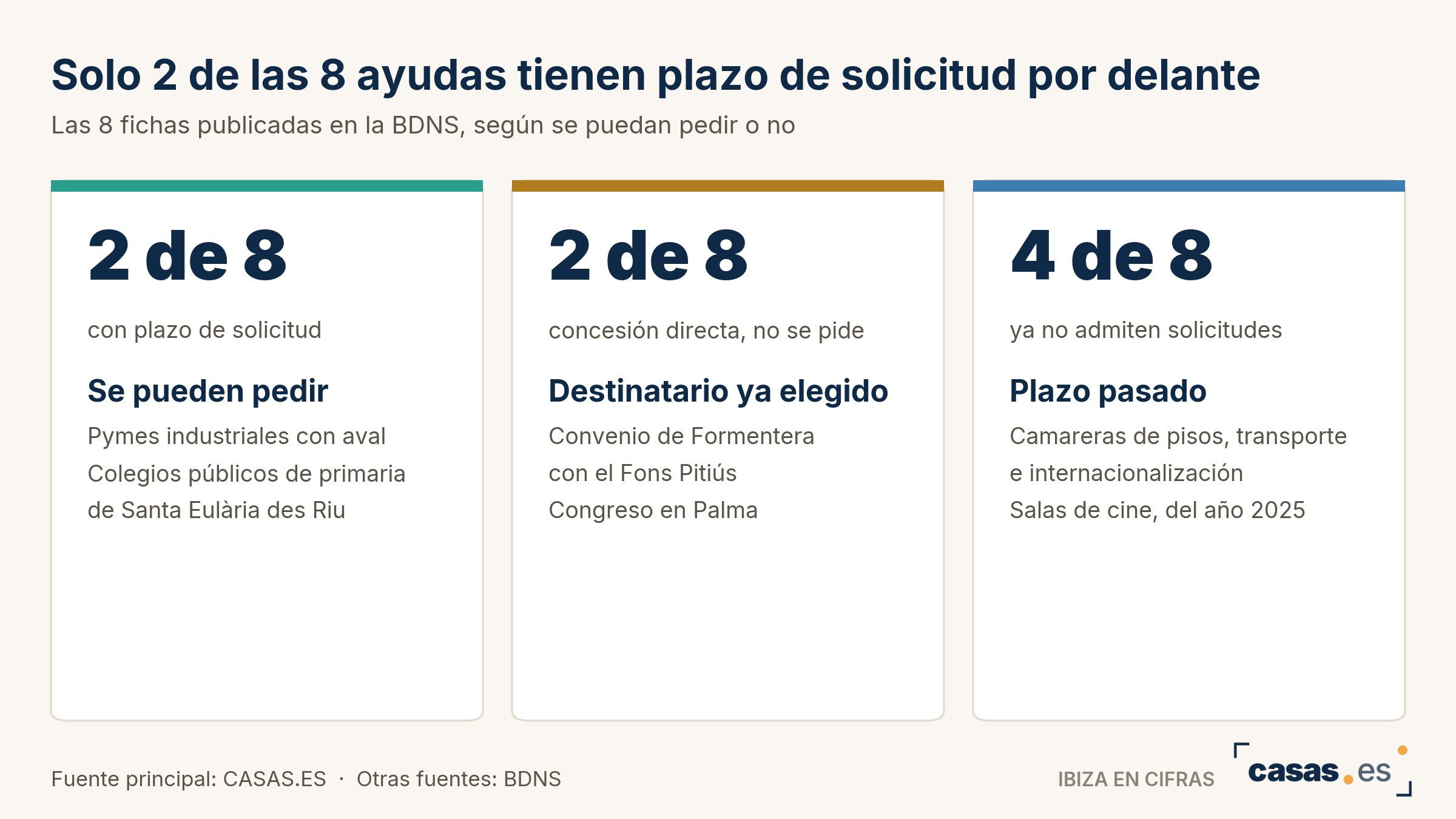 Solo 2 de las 8 ayudas tienen plazo de solicitud por delante