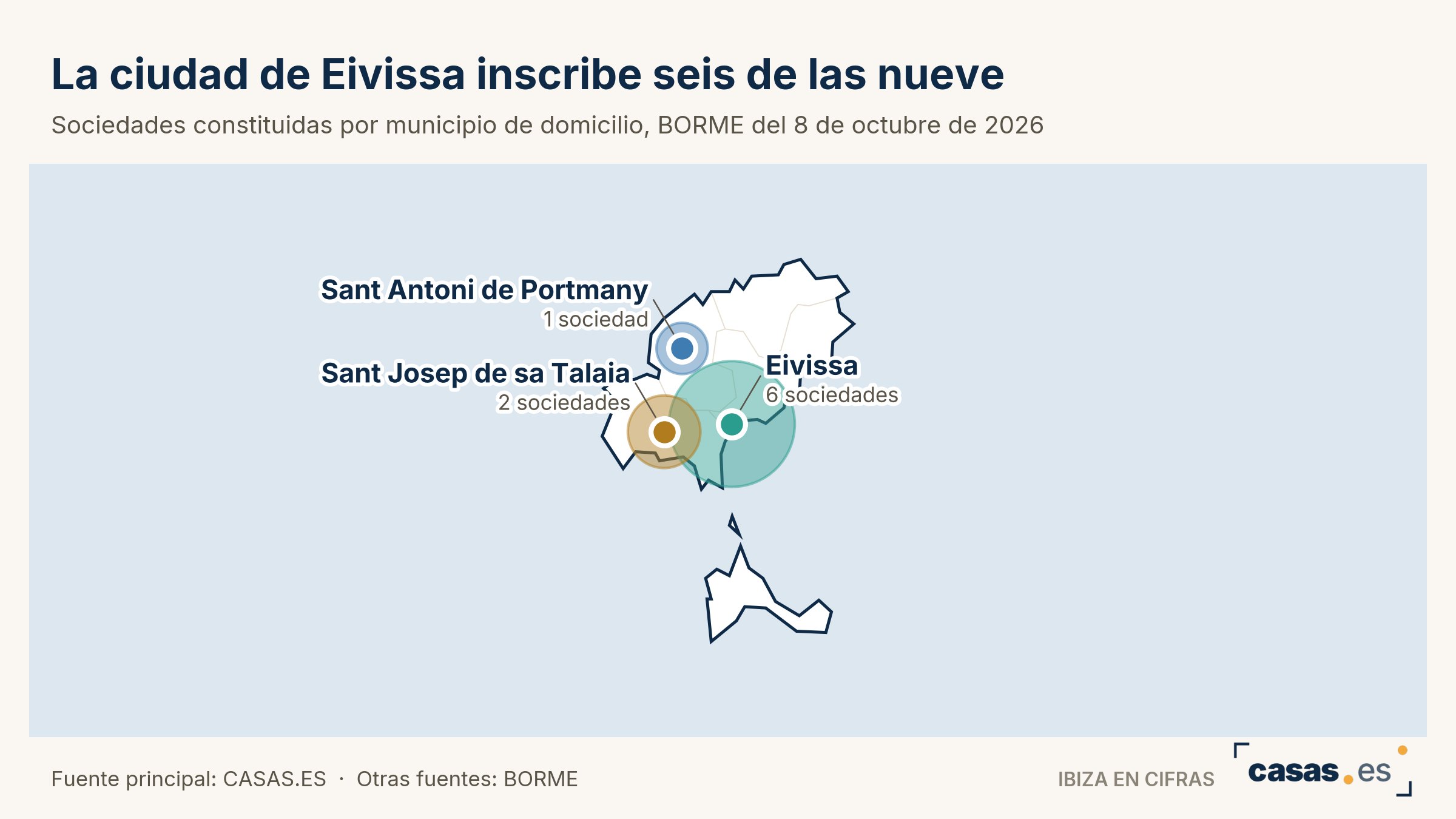 La ciudad de Eivissa inscribe seis de las nueve
