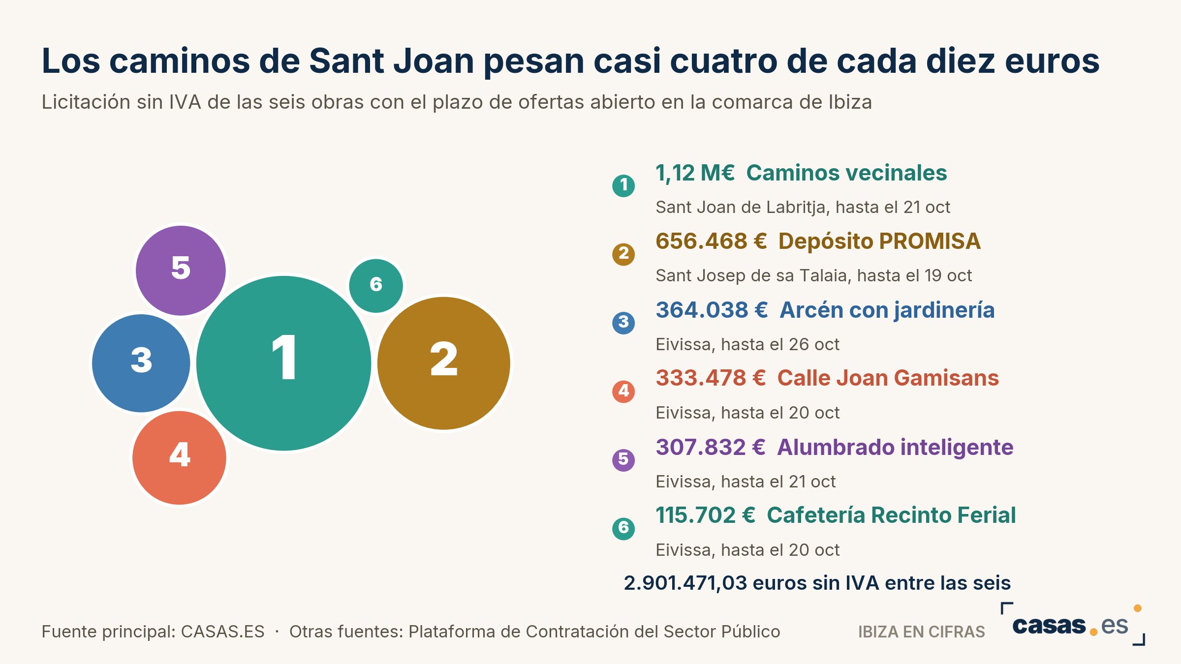 Los caminos de Sant Joan pesan casi cuatro de cada diez euros