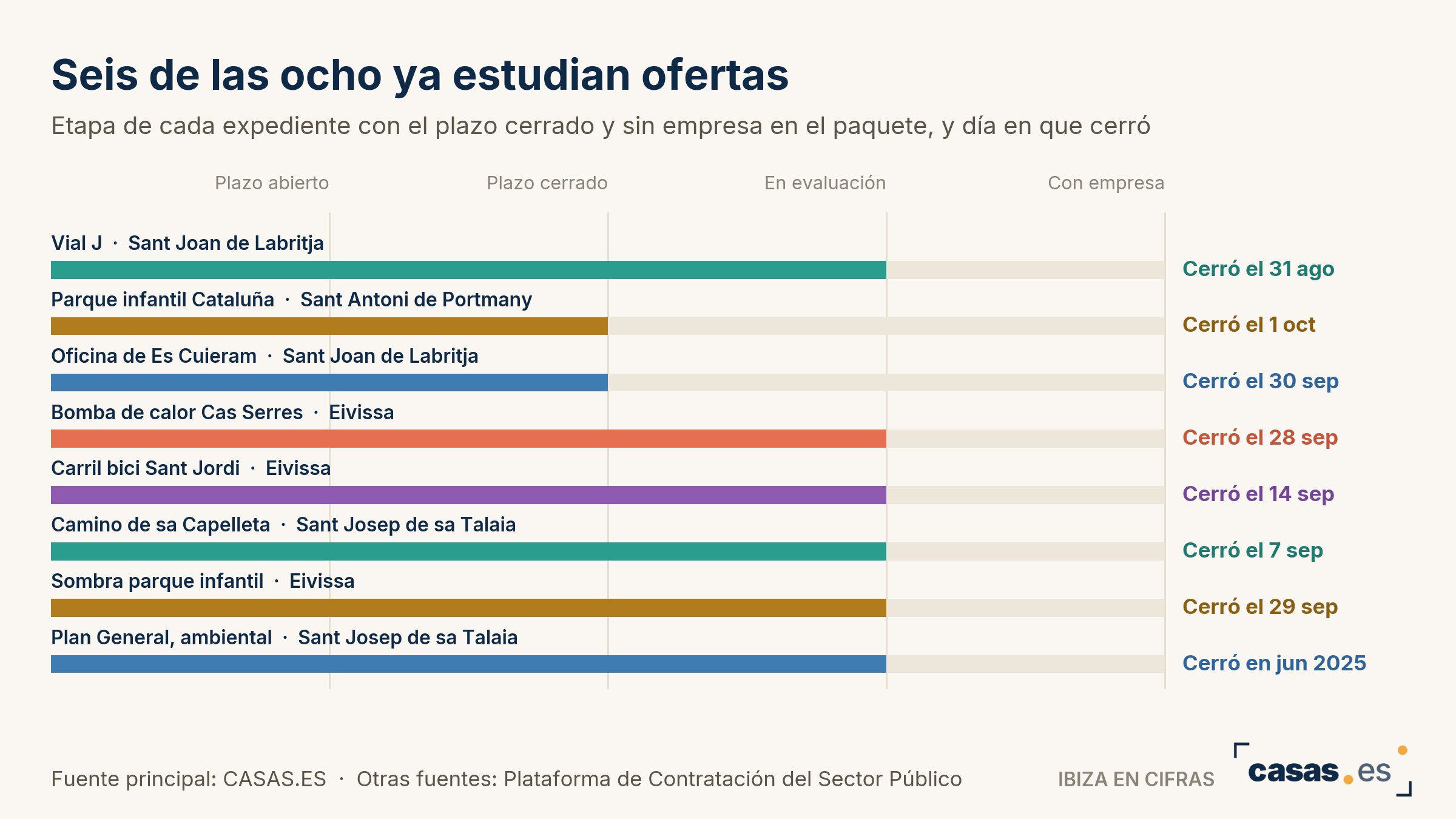 Seis de las ocho ya estudian ofertas