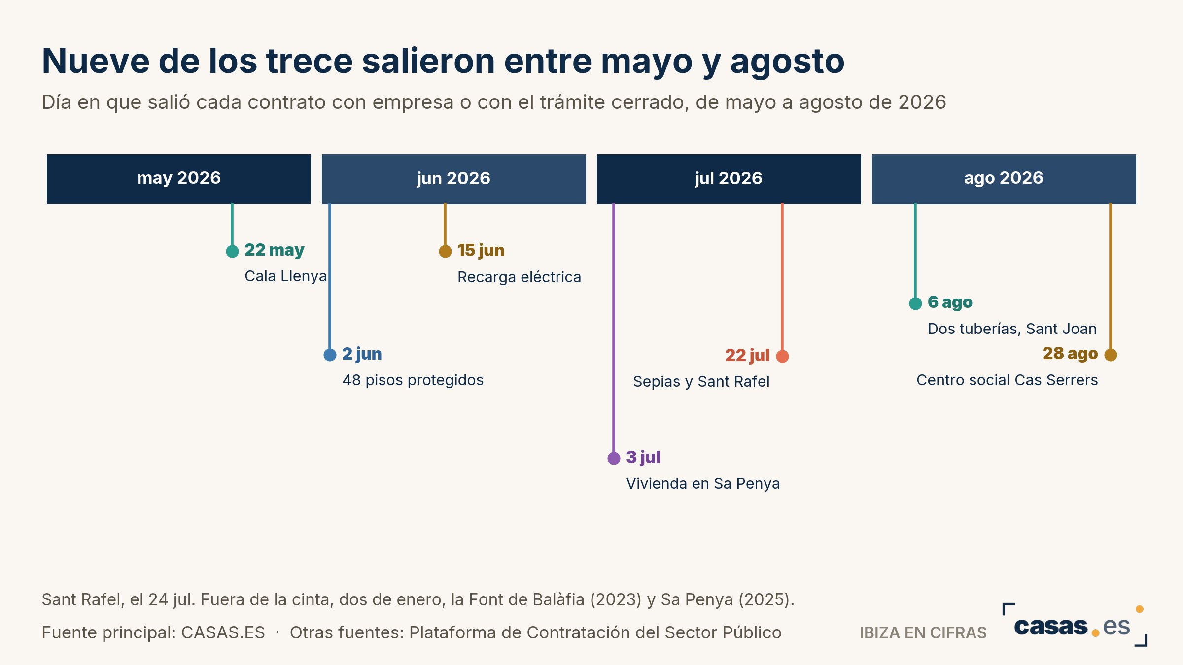 Nueve de los trece salieron entre mayo y agosto