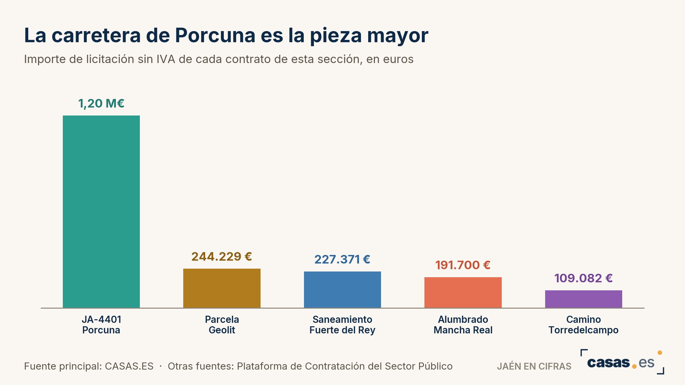 La carretera de Porcuna es la pieza mayor