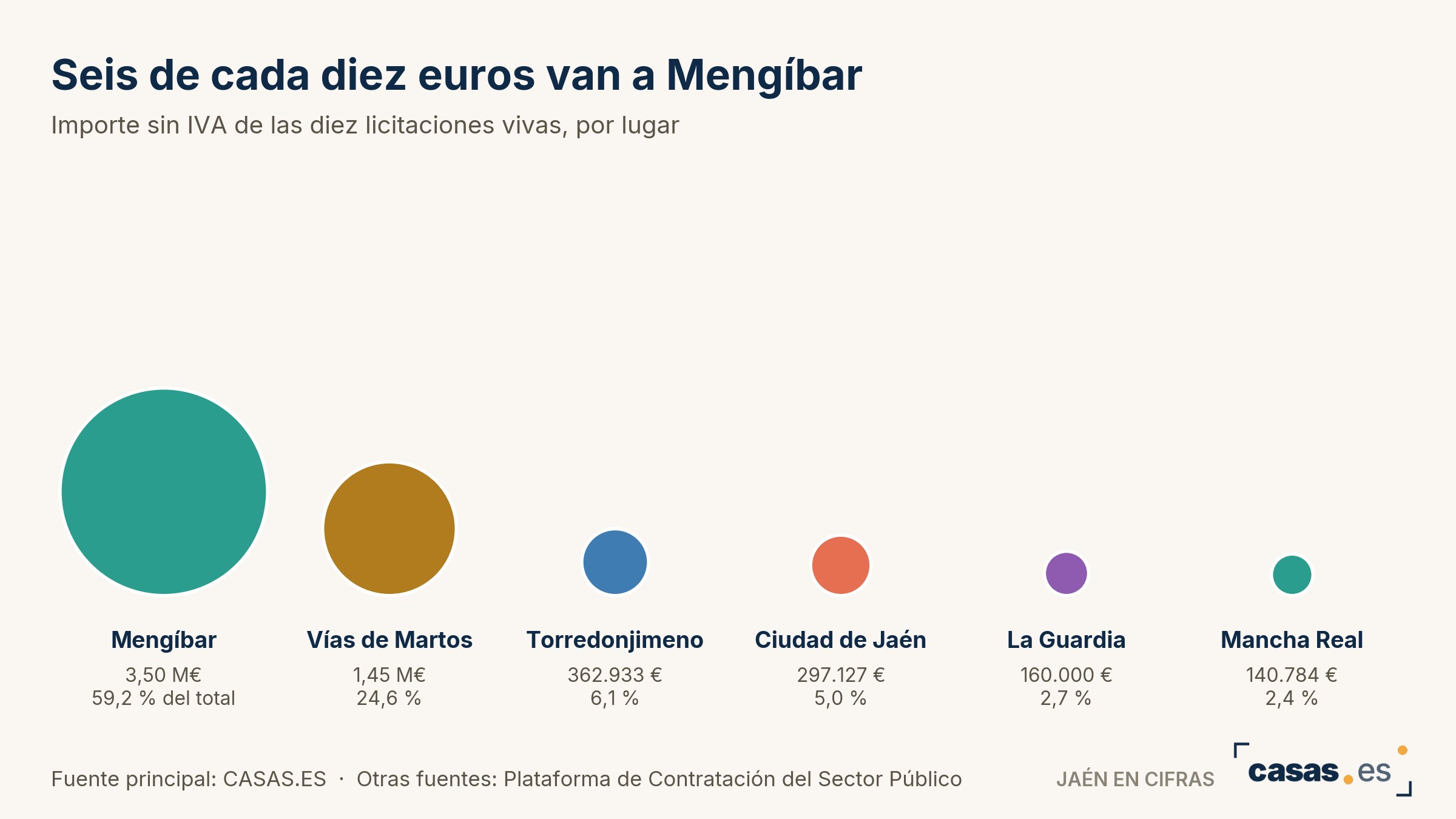 Seis de cada diez euros van a Mengíbar