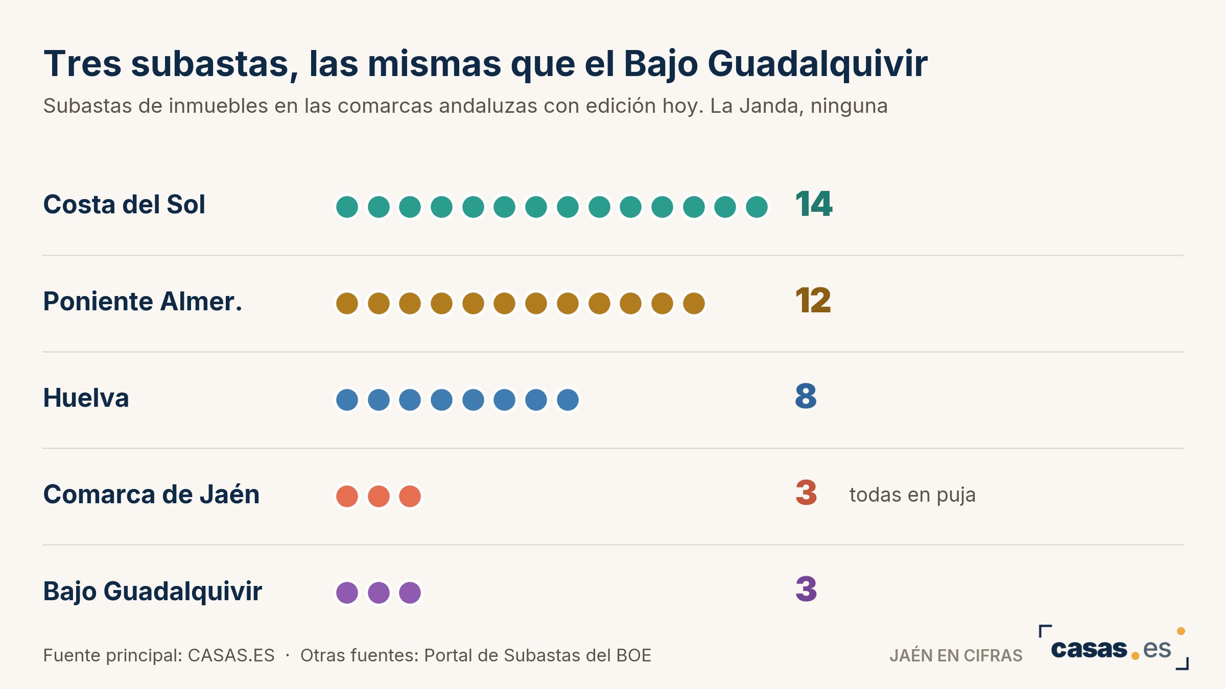 Tres subastas, las mismas que el Bajo Guadalquivir