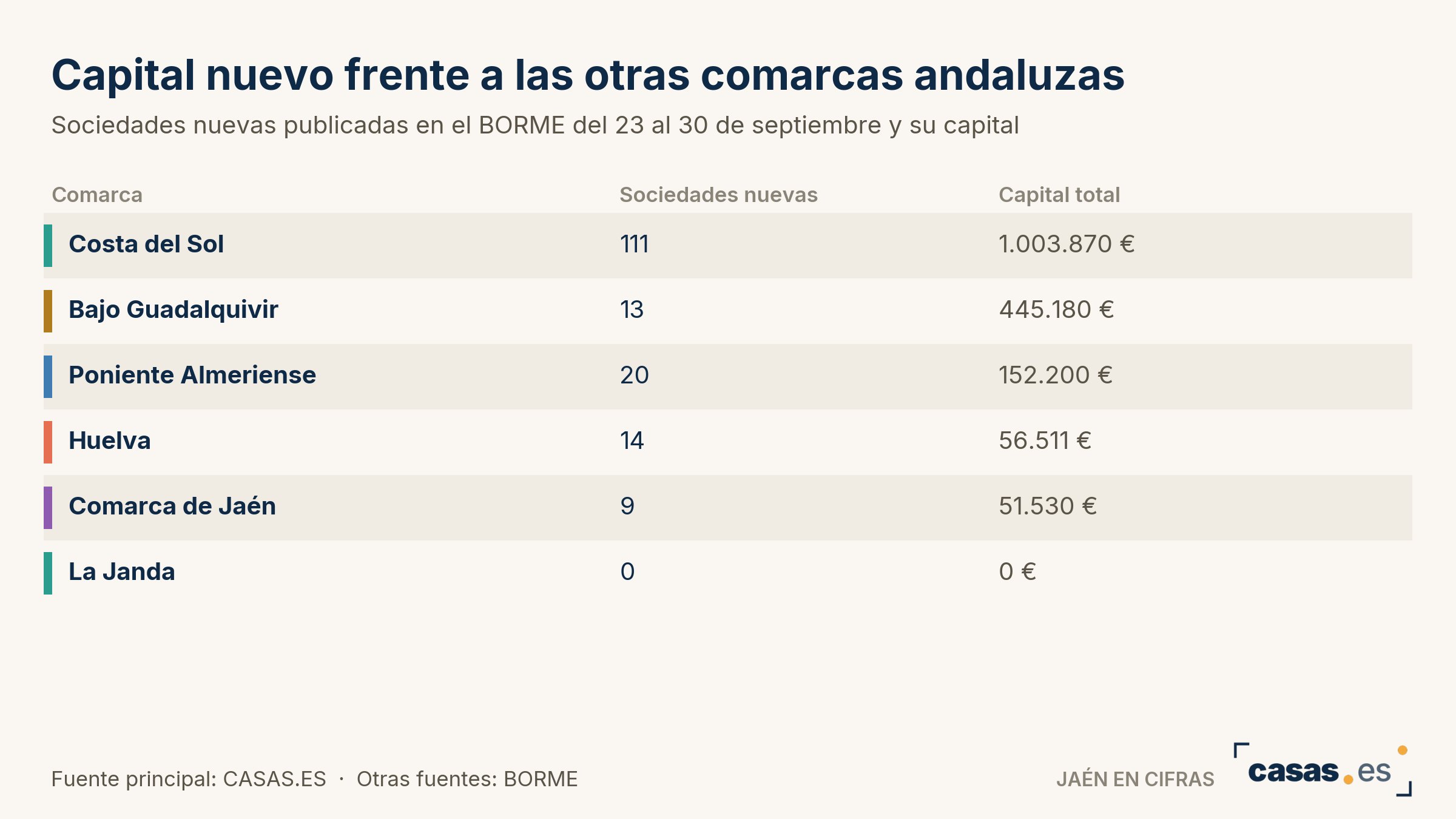 Capital nuevo frente a las otras comarcas andaluzas