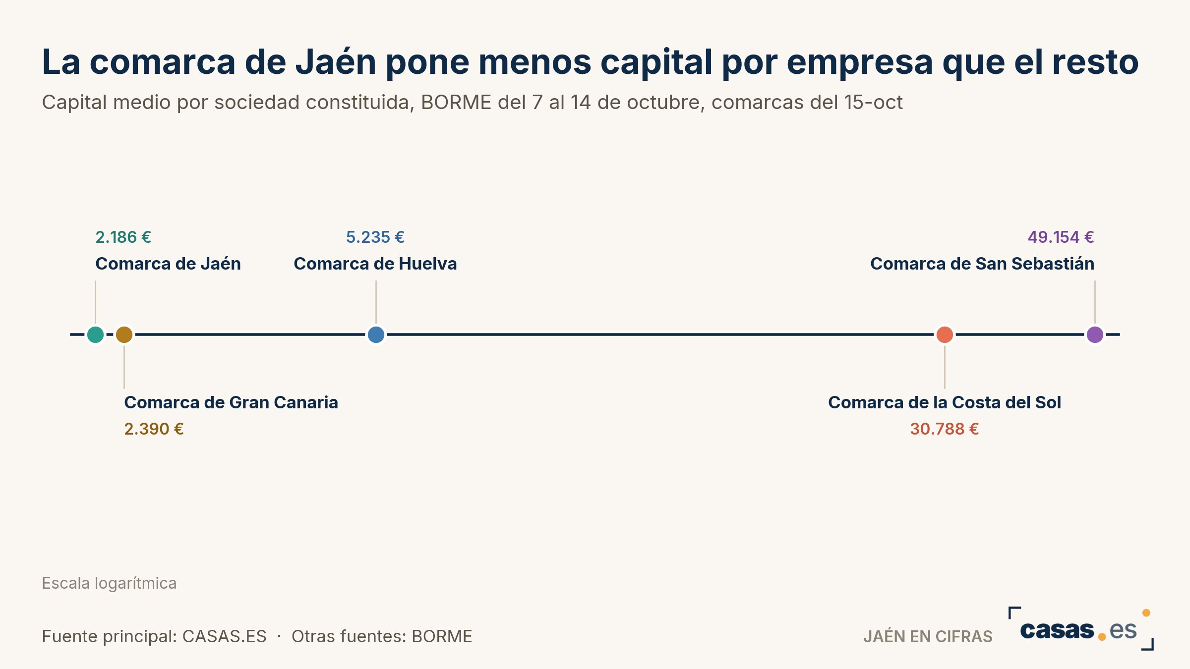 La comarca de Jaén pone menos capital por empresa que el resto