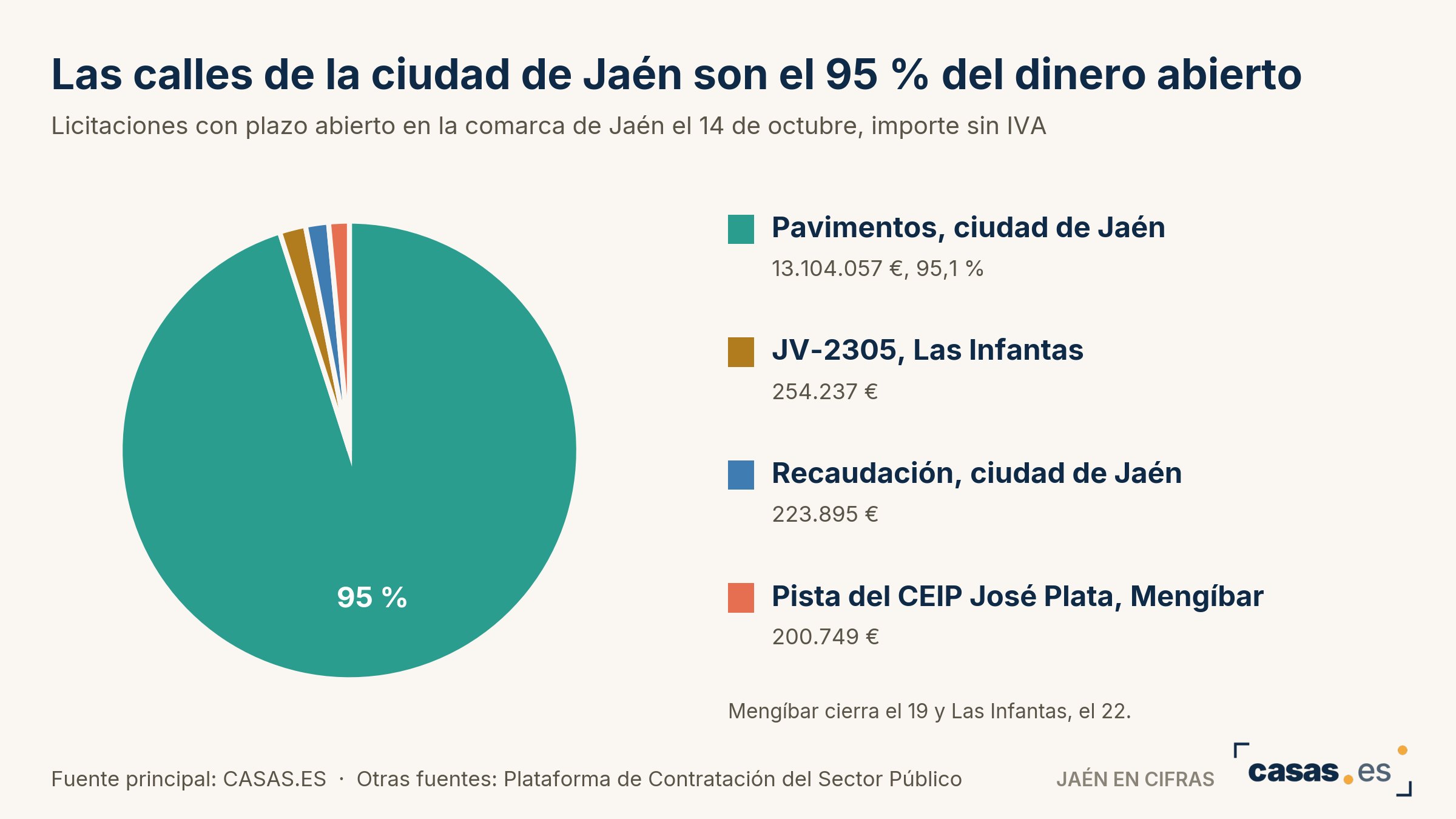 Las calles de la ciudad de Jaén son el 95 % del dinero abierto