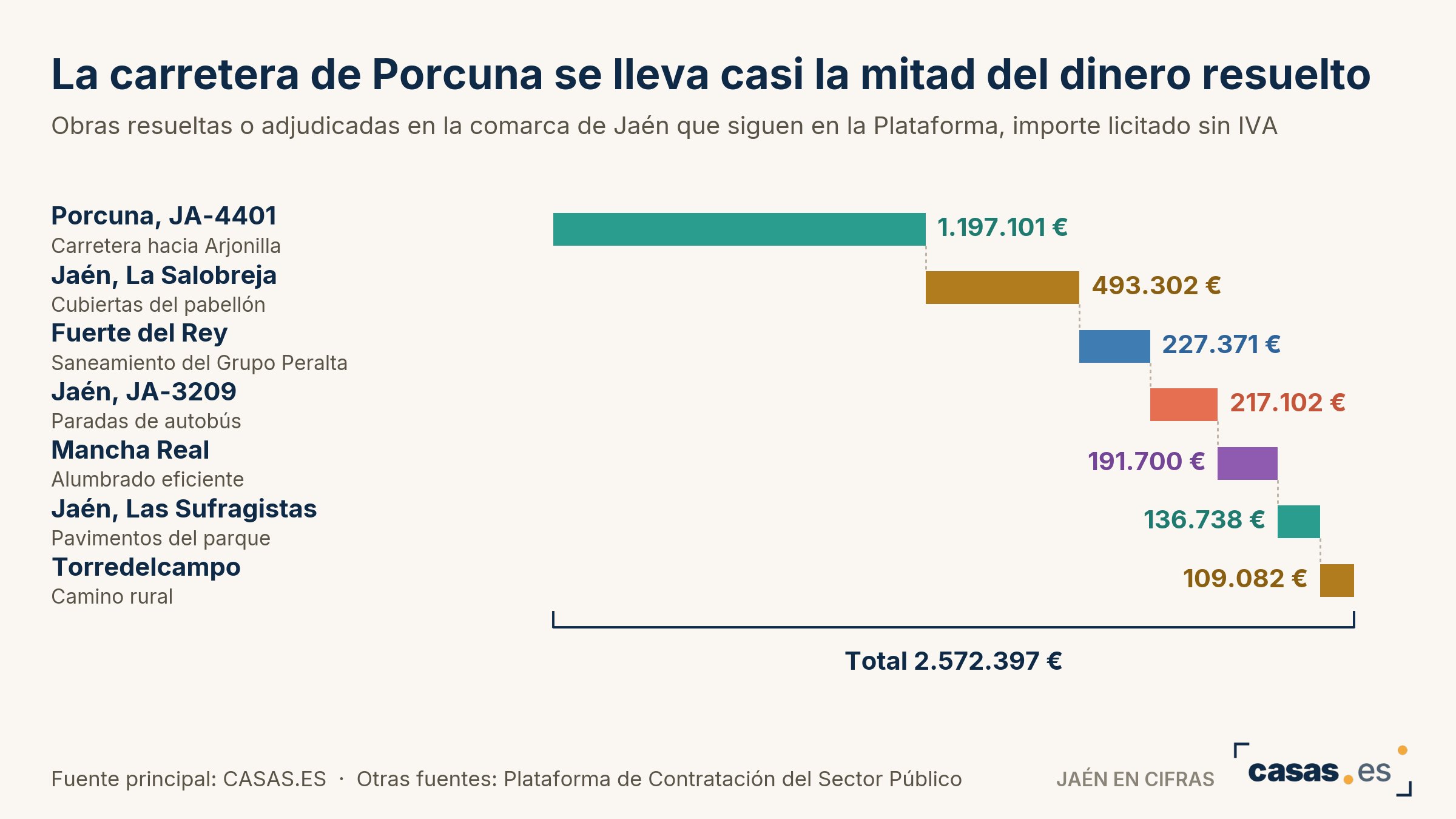 La carretera de Porcuna se lleva casi la mitad del dinero resuelto