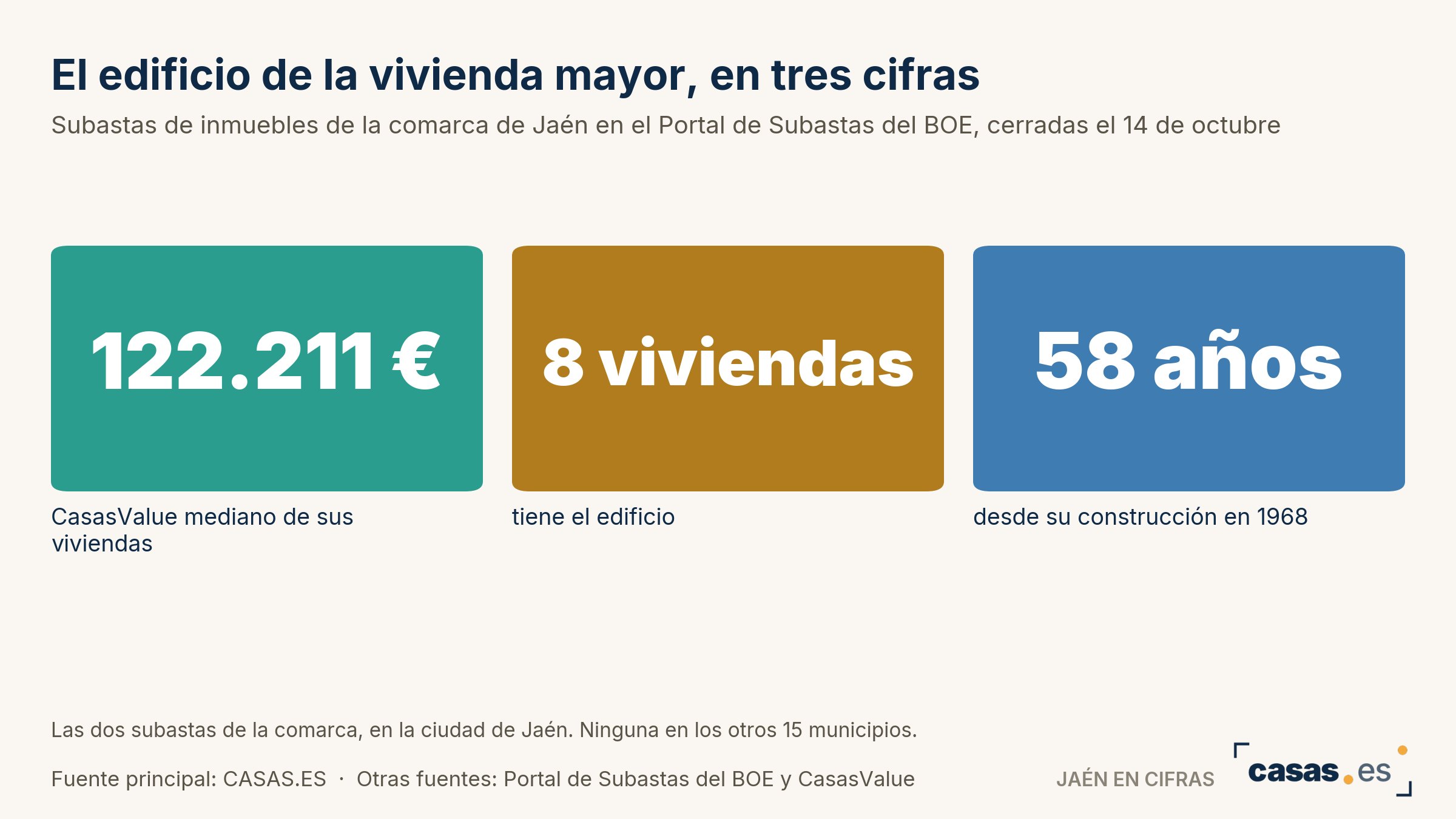 El edificio de la vivienda mayor, en tres cifras