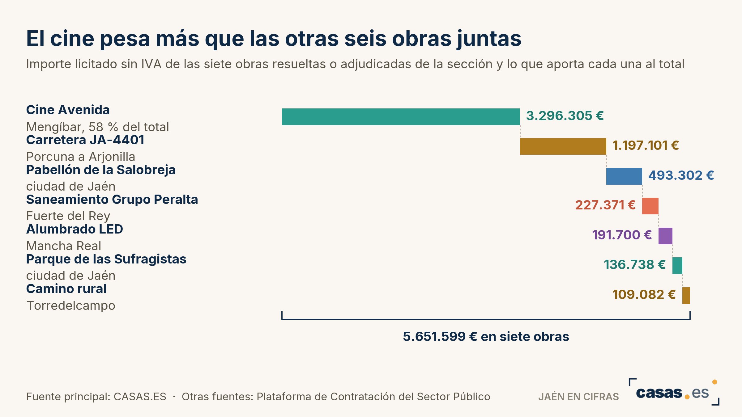 El cine pesa más que las otras seis obras juntas