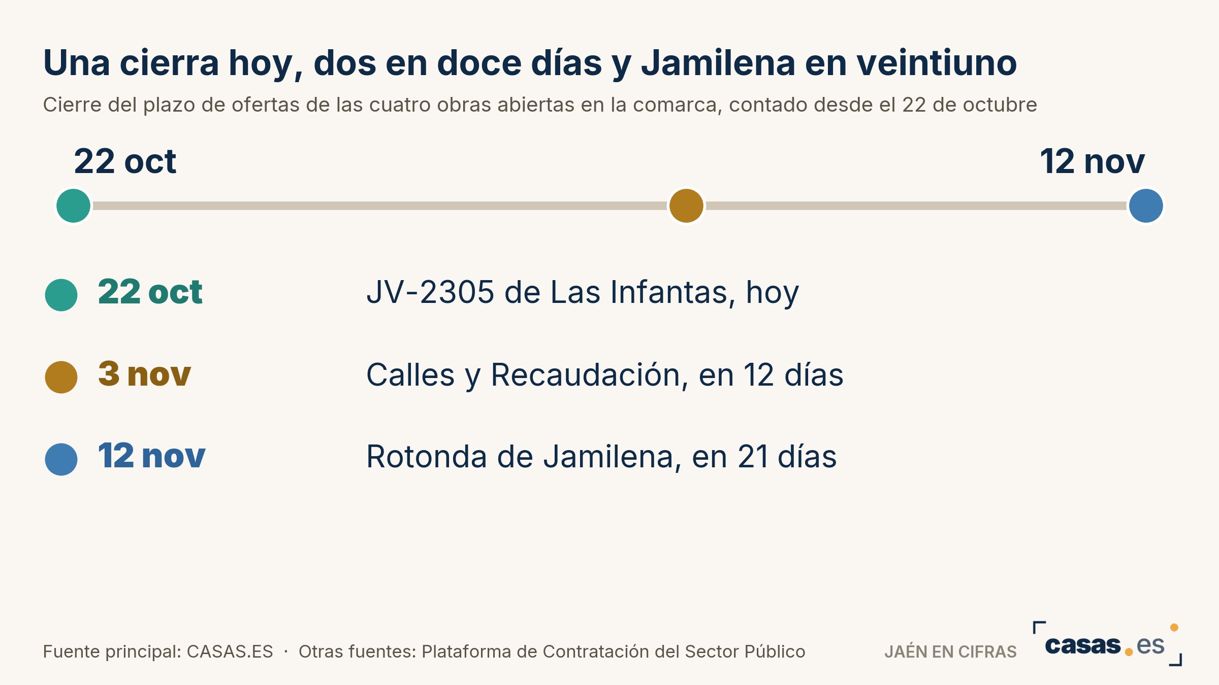 Una cierra hoy, dos en doce días y Jamilena en veintiuno