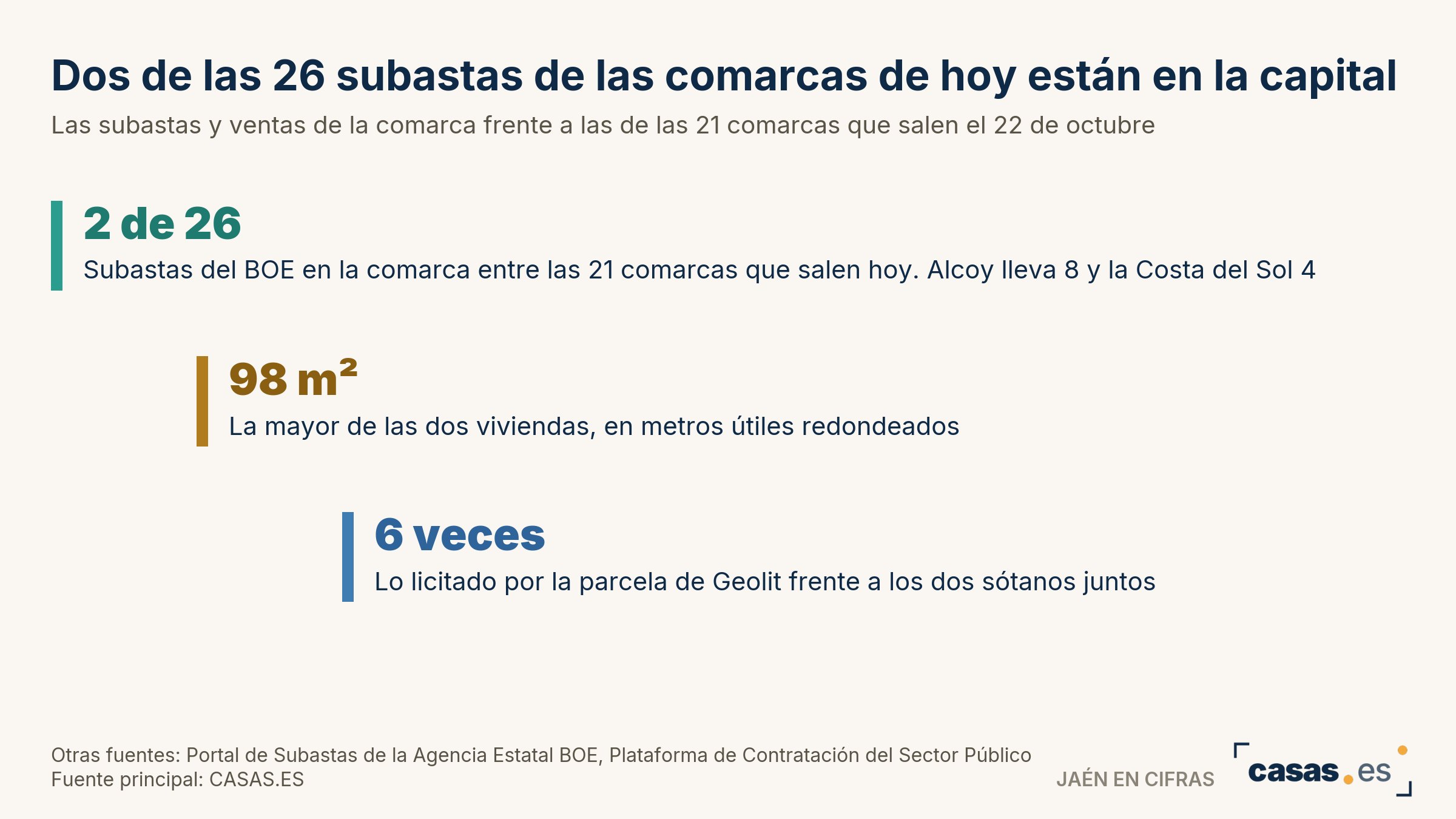 Dos de las 26 subastas de las comarcas de hoy están en la capital