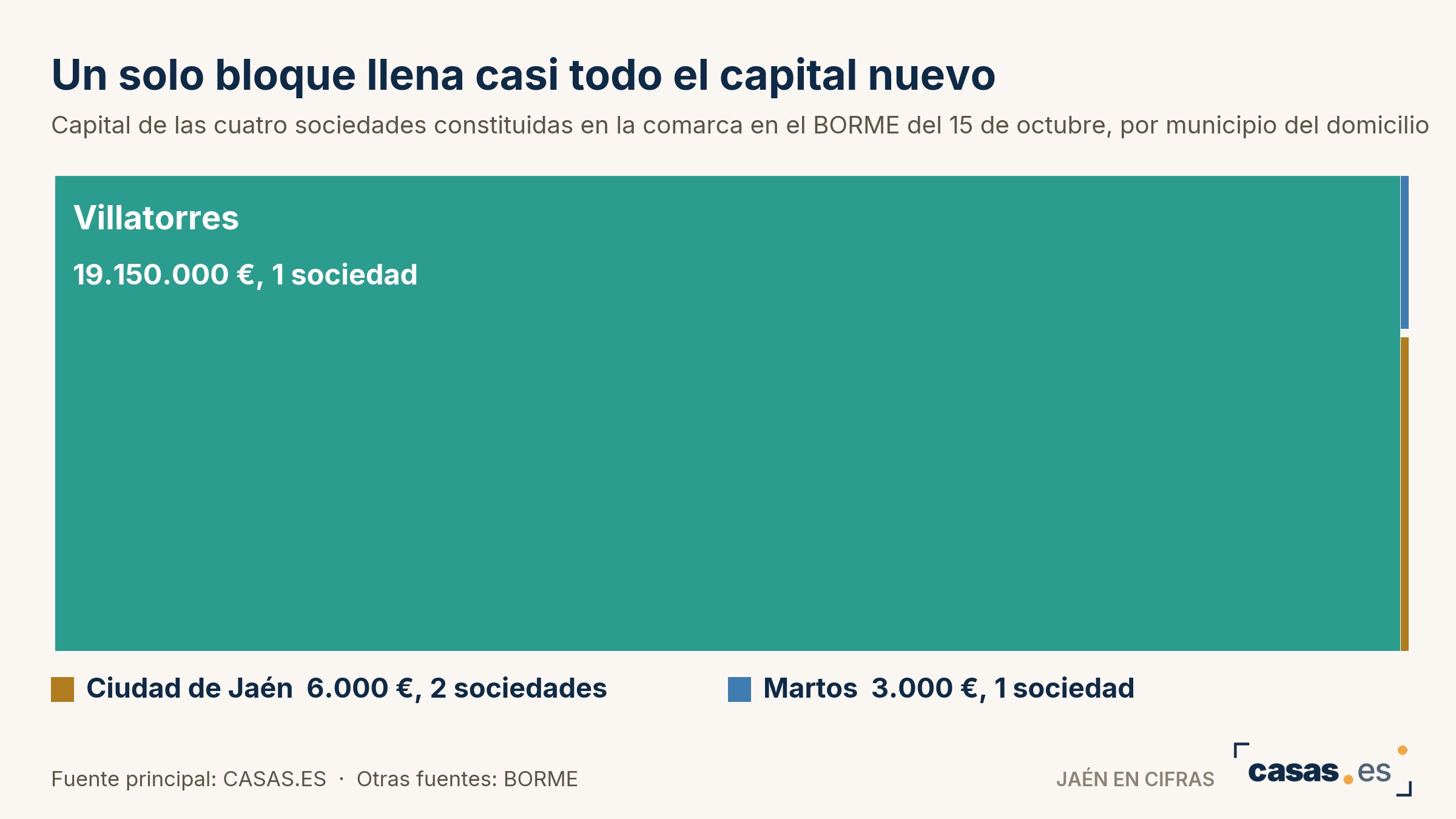 Un solo bloque llena casi todo el capital nuevo