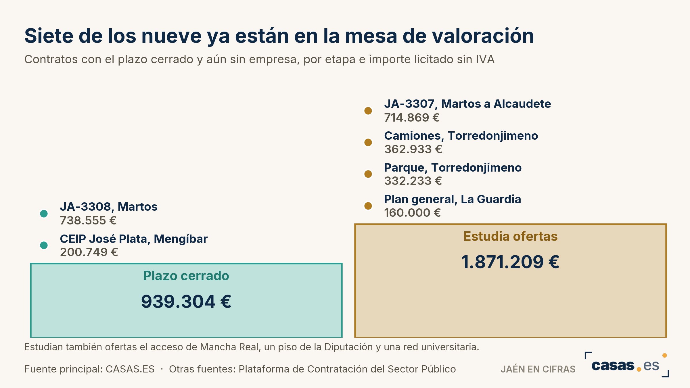 Siete de los nueve ya están en la mesa de valoración