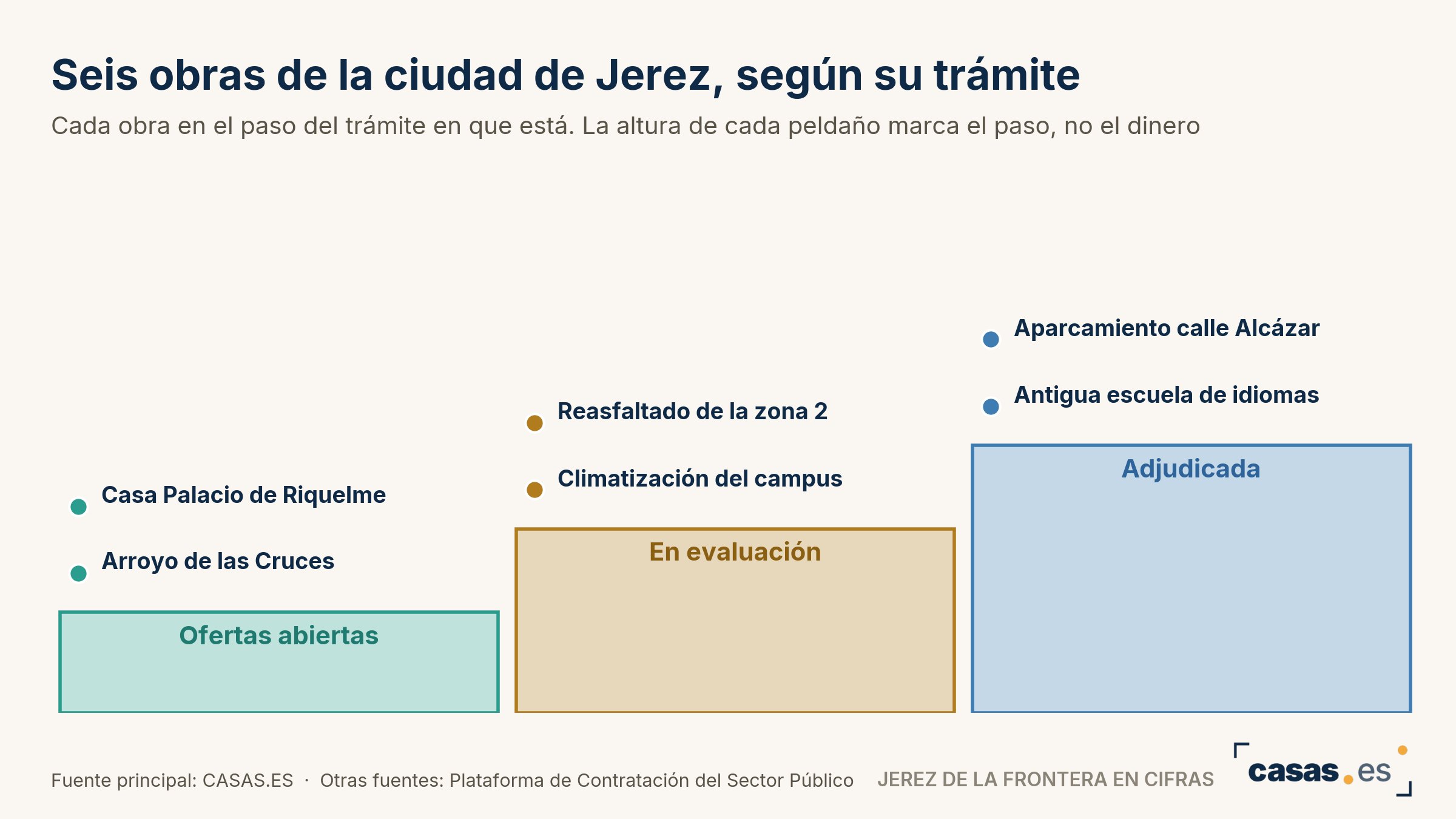Seis obras de la ciudad de Jerez, según su trámite