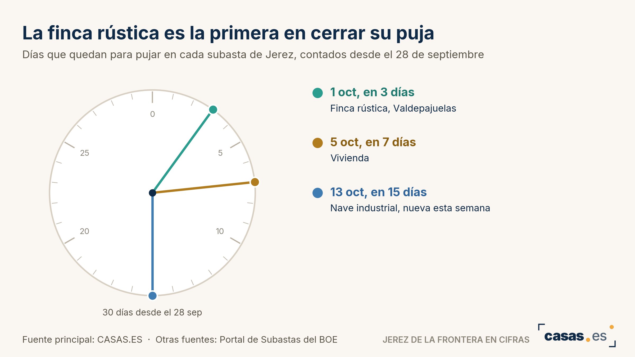 La finca rústica es la primera en cerrar su puja