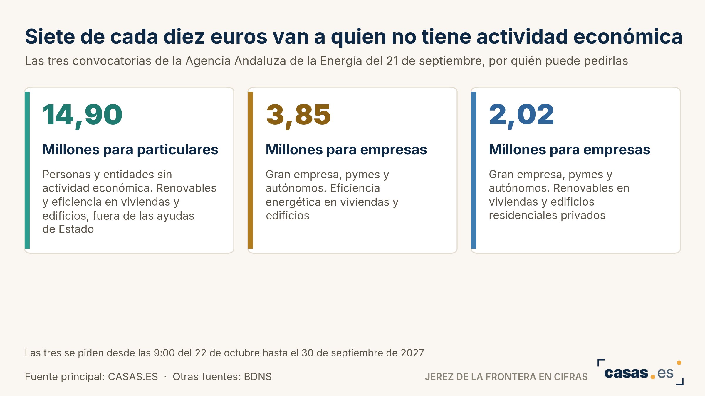 Siete de cada diez euros van a quien no tiene actividad económica