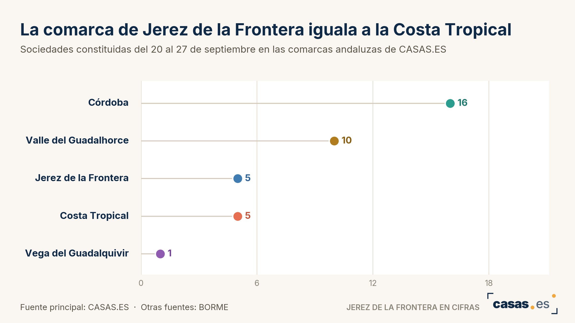 La comarca de Jerez de la Frontera iguala a la Costa Tropical