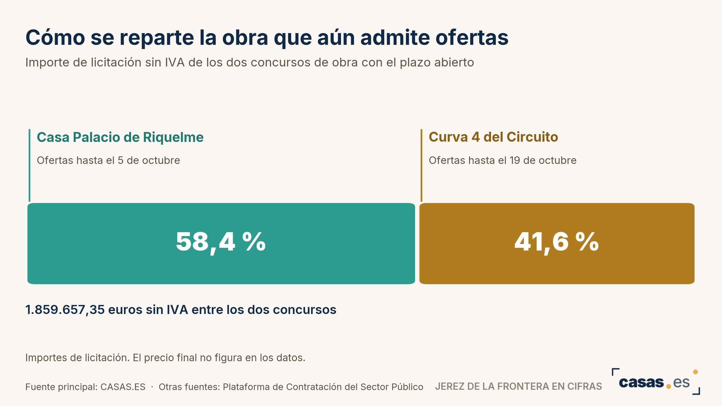Cómo se reparte la obra que aún admite ofertas